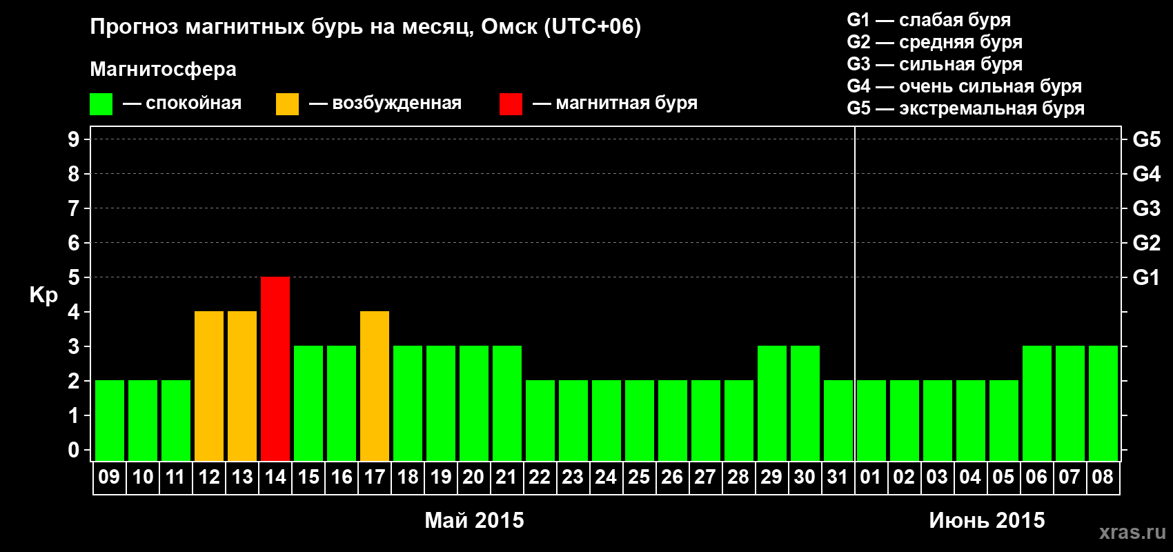 Прогноз максимального суточного геомагнитного индекса Kp на <b>1 месяц</b> (31 день) <b>с 09 мая по 08 июня 2015 г</b>