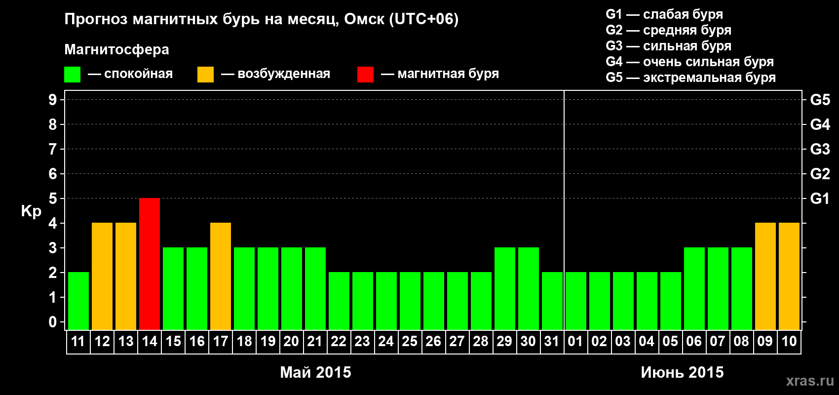 Прогноз максимального суточного геомагнитного индекса Kp на <b>1 месяц</b> (31 день) <b>с 11 мая по 10 июня 2015 г</b>