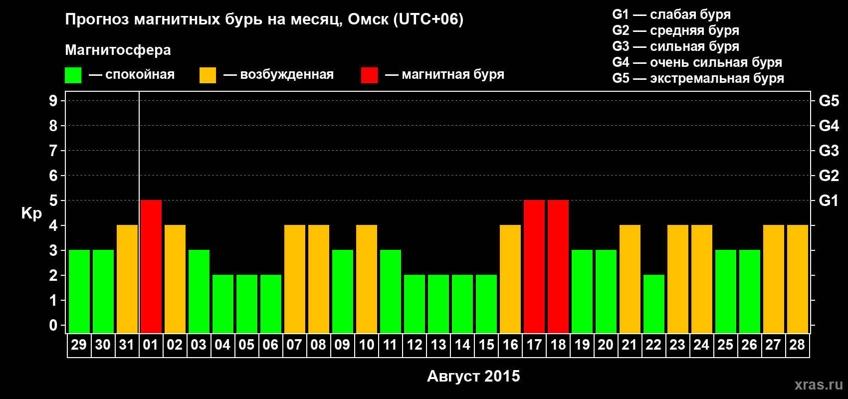 Прогноз максимального суточного геомагнитного индекса Kp на <b>1 месяц</b> (31 день) <b>с 29 июля по 28 августа 2015 г</b>