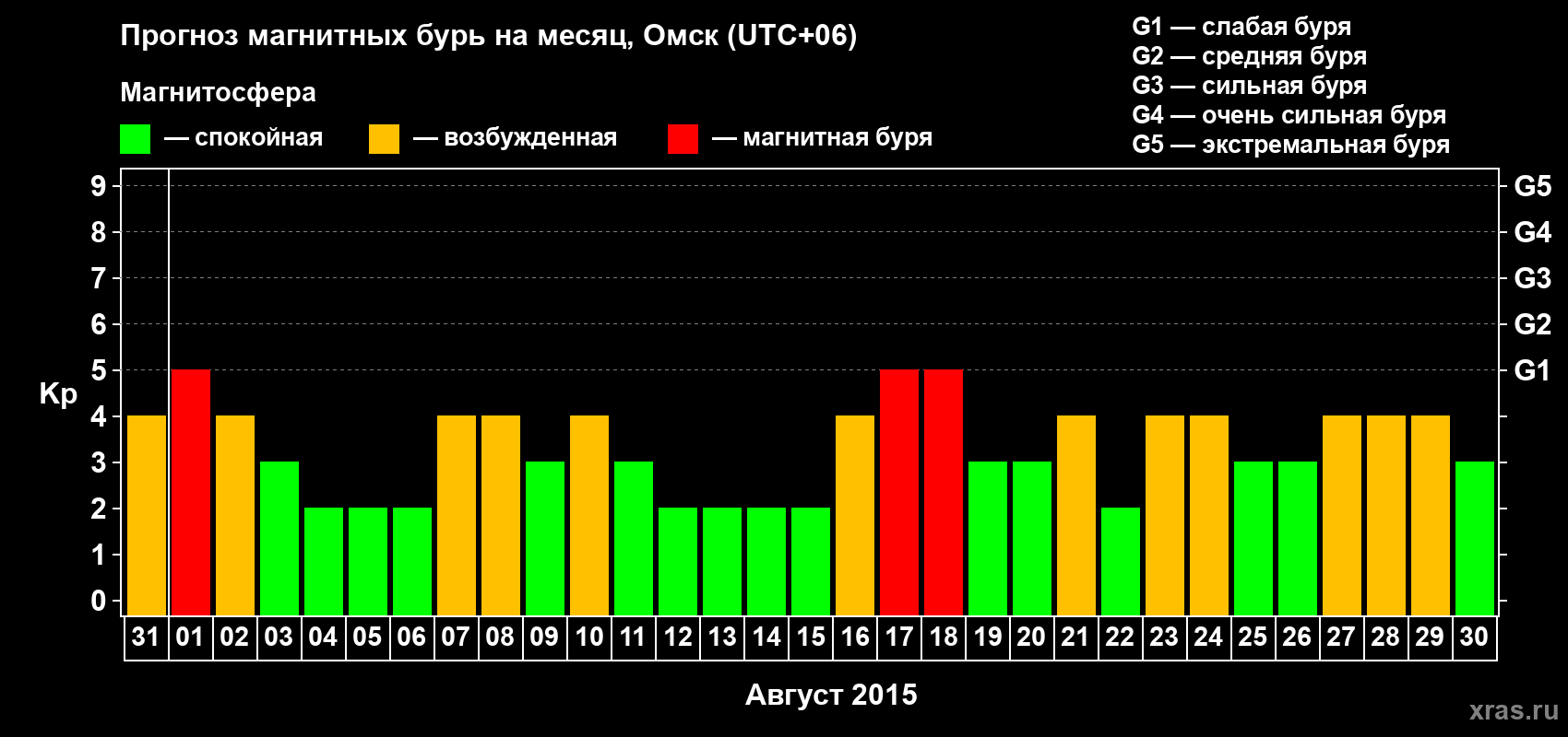 Прогноз максимального суточного геомагнитного индекса Kp на <b>1 месяц</b> (31 день) <b>с 31 июля по 30 августа 2015 г</b>