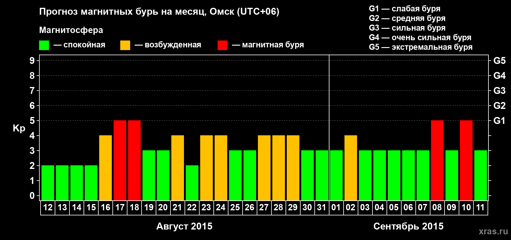 Прогноз максимального суточного геомагнитного индекса Kp на <b>1 месяц</b> (31 день) <b>с 12 августа по 11 сентября 2015 г</b>