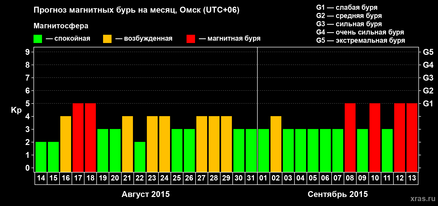 Прогноз максимального суточного геомагнитного индекса Kp на <b>1 месяц</b> (31 день) <b>с 14 августа по 13 сентября 2015 г</b>