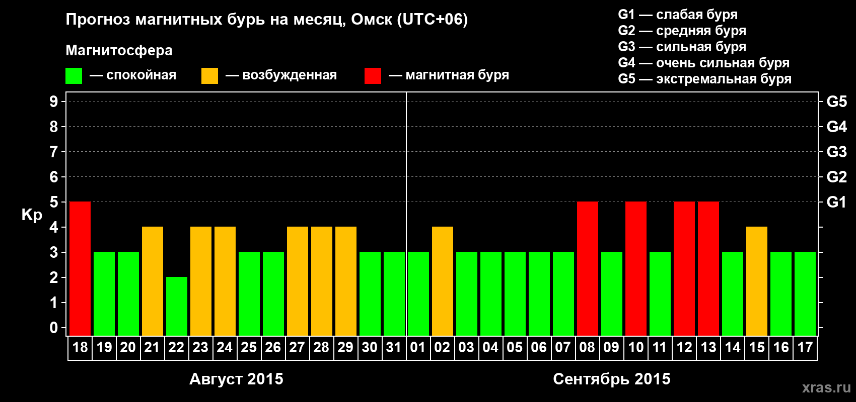 Прогноз максимального суточного геомагнитного индекса Kp на <b>1 месяц</b> (31 день) <b>с 18 августа по 17 сентября 2015 г</b>
