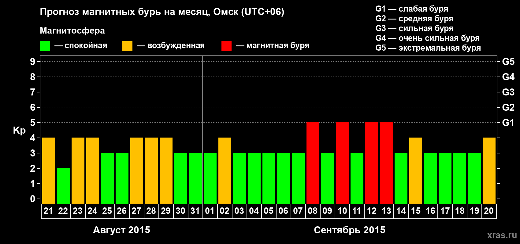 Прогноз максимального суточного геомагнитного индекса Kp на <b>1 месяц</b> (31 день) <b>с 21 августа по 20 сентября 2015 г</b>