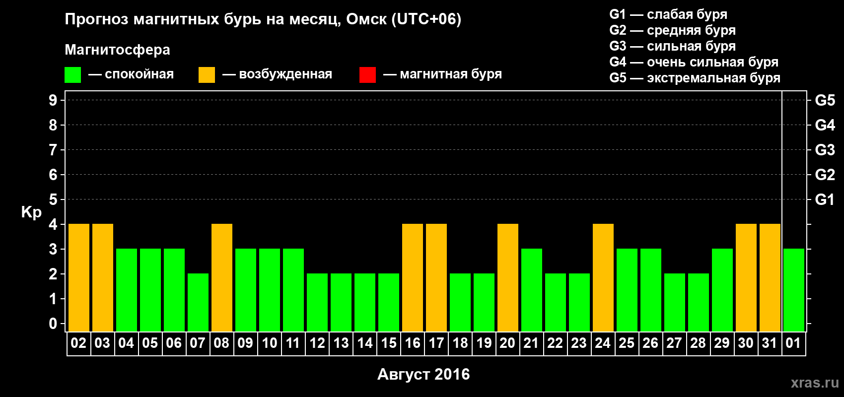 Прогноз максимального суточного геомагнитного индекса Kp на <b>1 месяц</b> (31 день) <b>с 02 августа по 01 сентября 2016 г</b>