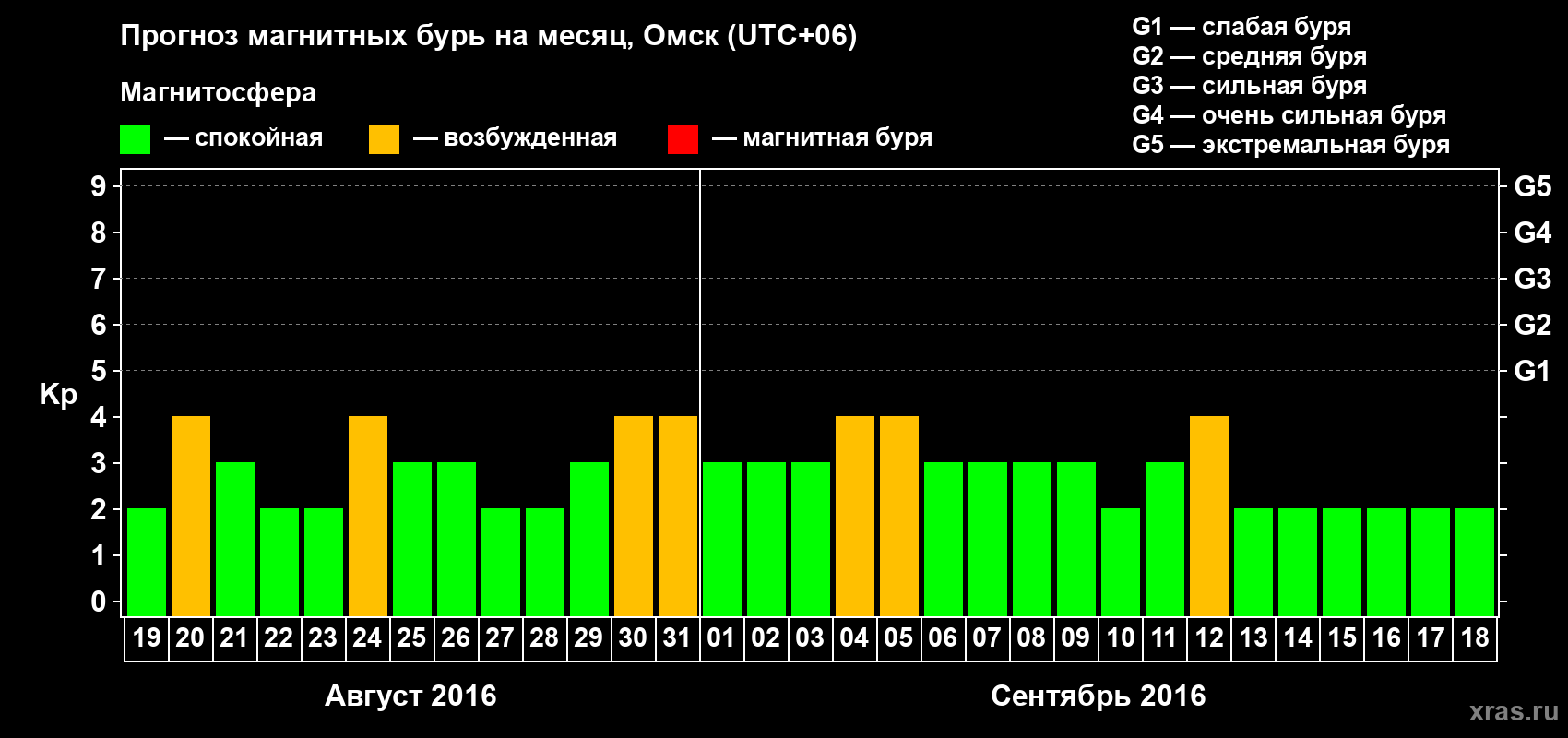 Прогноз максимального суточного геомагнитного индекса Kp на <b>1 месяц</b> (31 день) <b>с 19 августа по 18 сентября 2016 г</b>