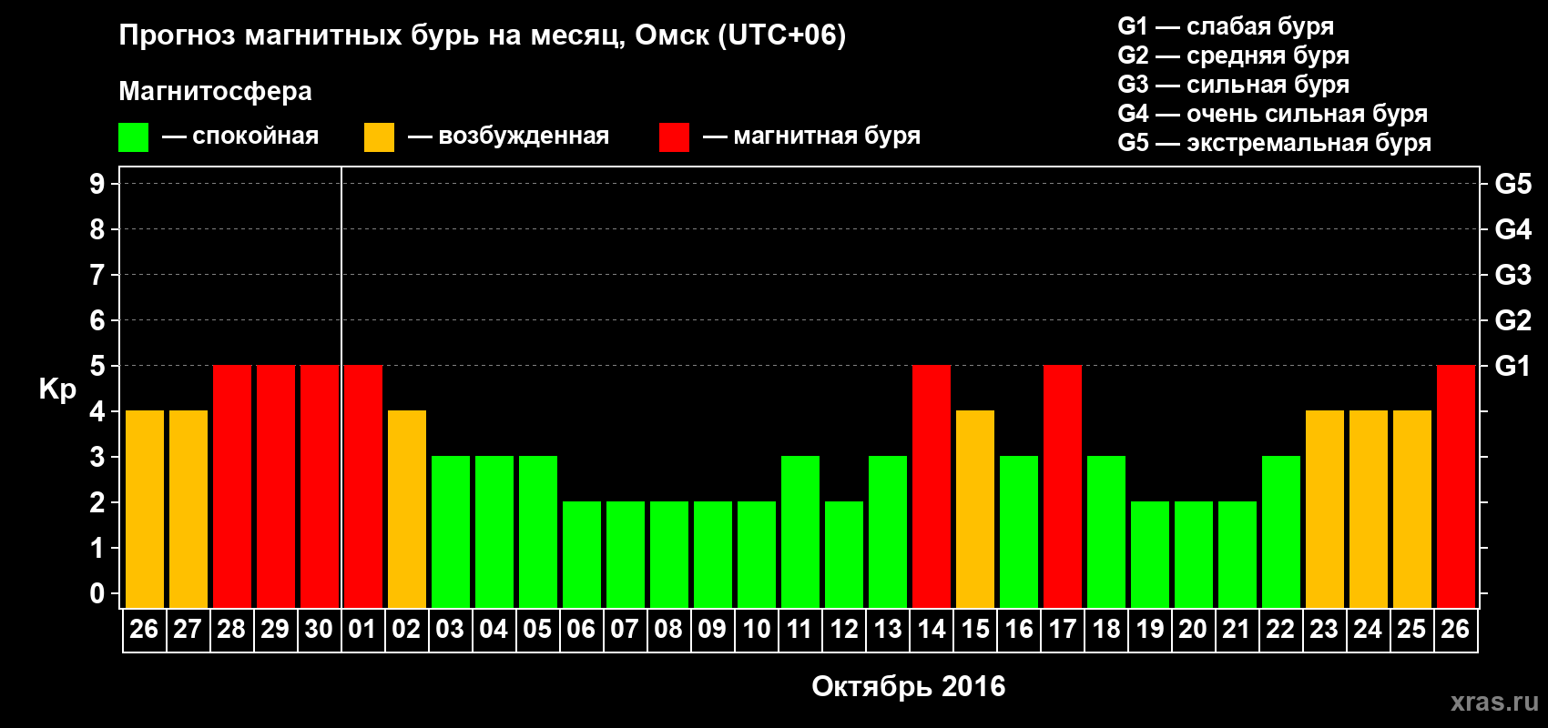 Прогноз максимального суточного геомагнитного индекса Kp на <b>1 месяц</b> (31 день) <b>с 26 сентября по 26 октября 2016 г</b>