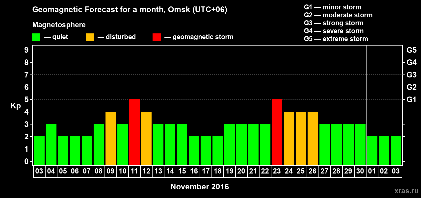 Forecast of the daily maximal value of geomagnetic index Kp for <b>1 month</b> (31 days) <b>from Nov 03, 2016 to Dec 03, 2016</b>