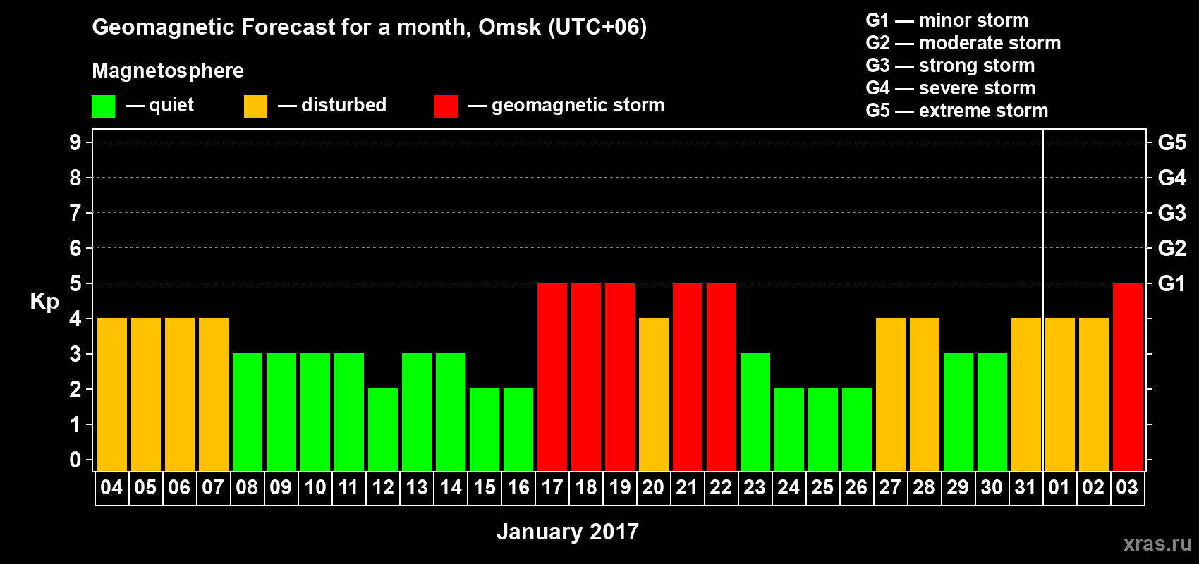 Forecast of the daily maximal value of geomagnetic index Kp for <b>1 month</b> (31 days) <b>from Jan 04, 2017 to Feb 03, 2017</b>