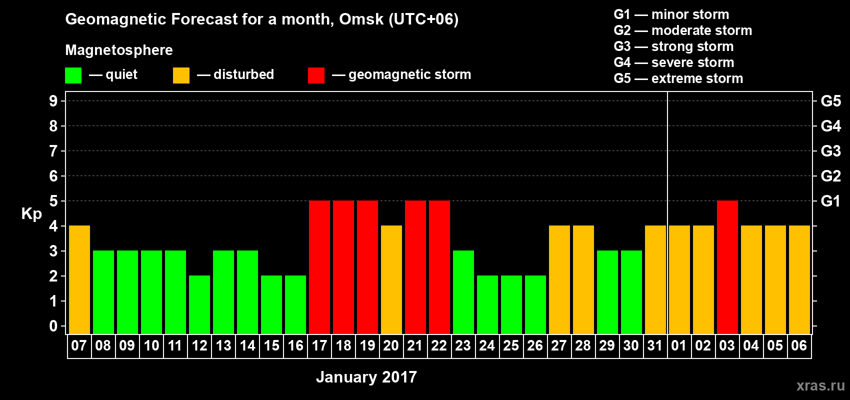 Forecast of the daily maximal value of geomagnetic index Kp for <b>1 month</b> (31 days) <b>from Jan 07, 2017 to Feb 06, 2017</b>