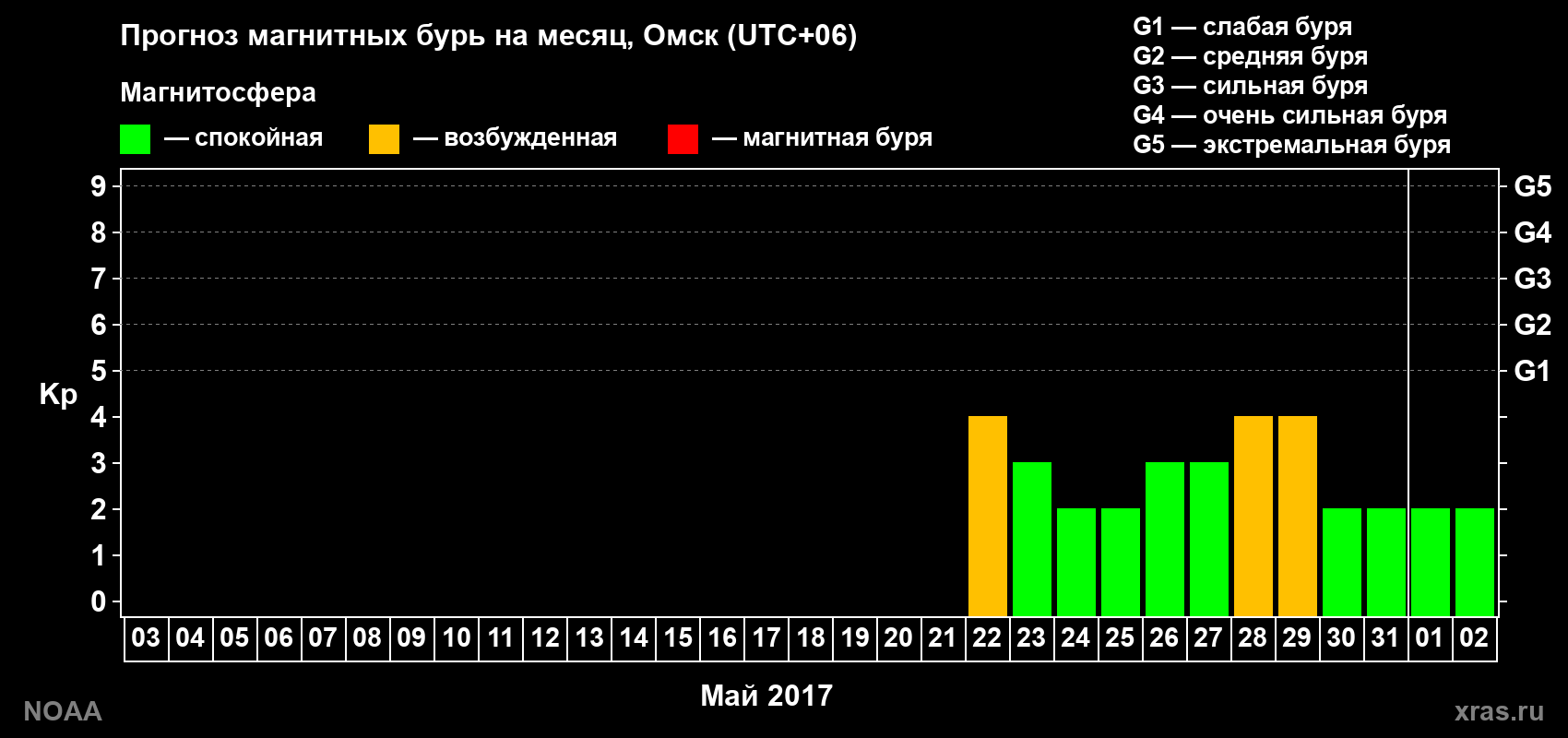 Прогноз геомагнитного индекса Kp на следующий месяц