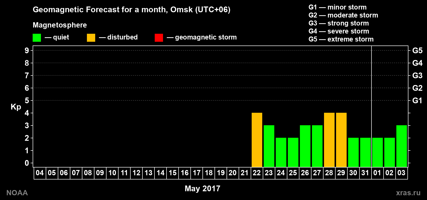 Geomagnetic index Kp forecast for the next month