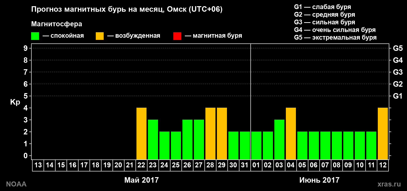 Прогноз геомагнитного индекса Kp на следующий месяц