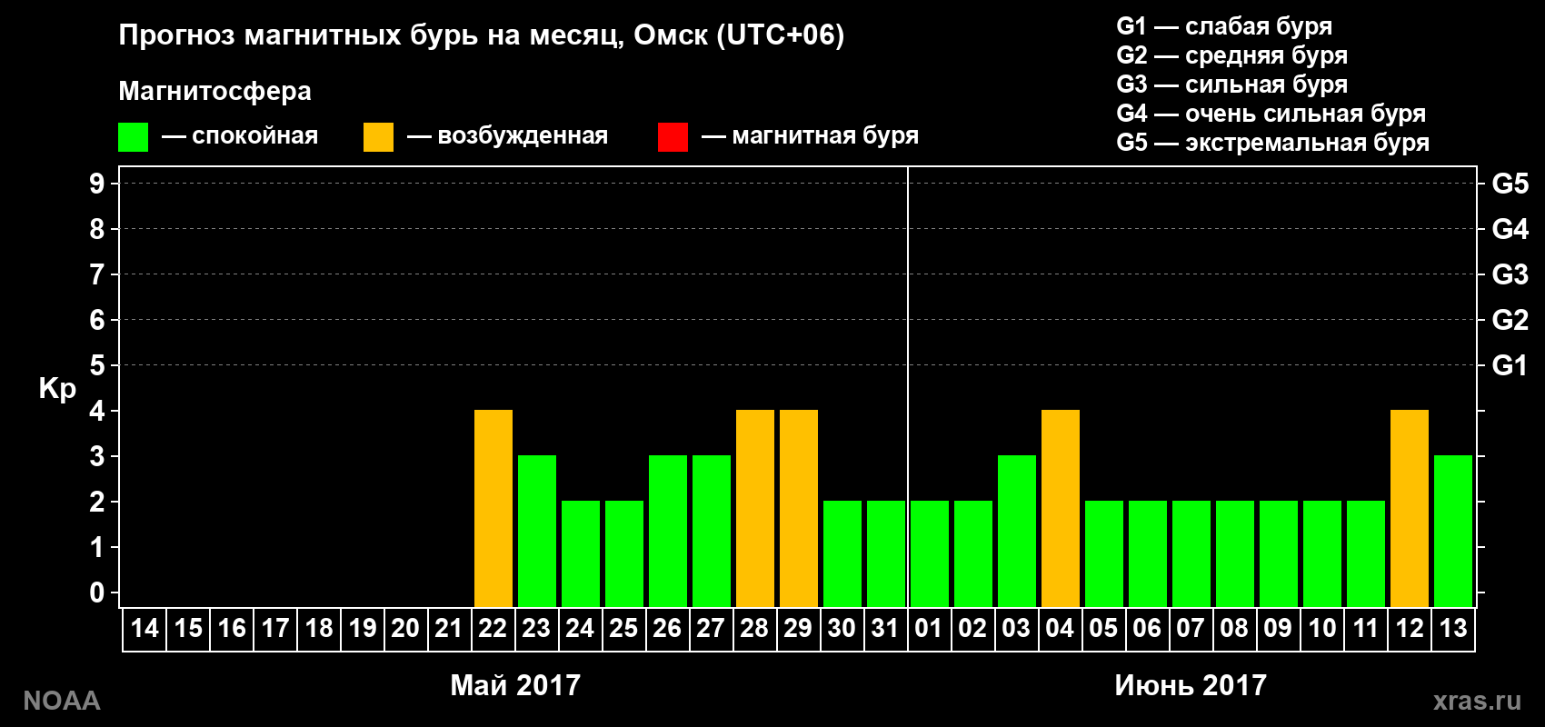 Прогноз геомагнитного индекса Kp на следующий месяц