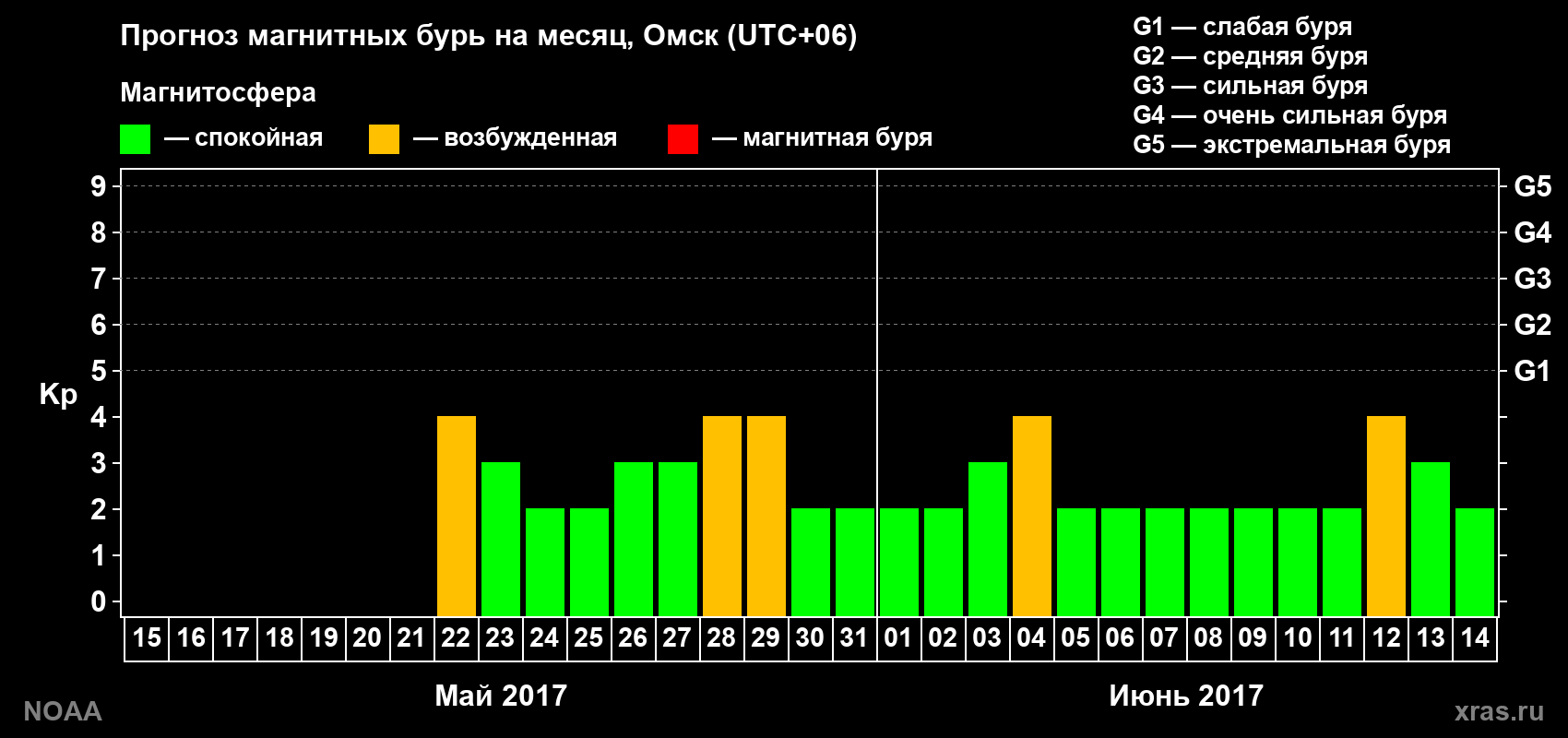 Прогноз геомагнитного индекса Kp на следующий месяц