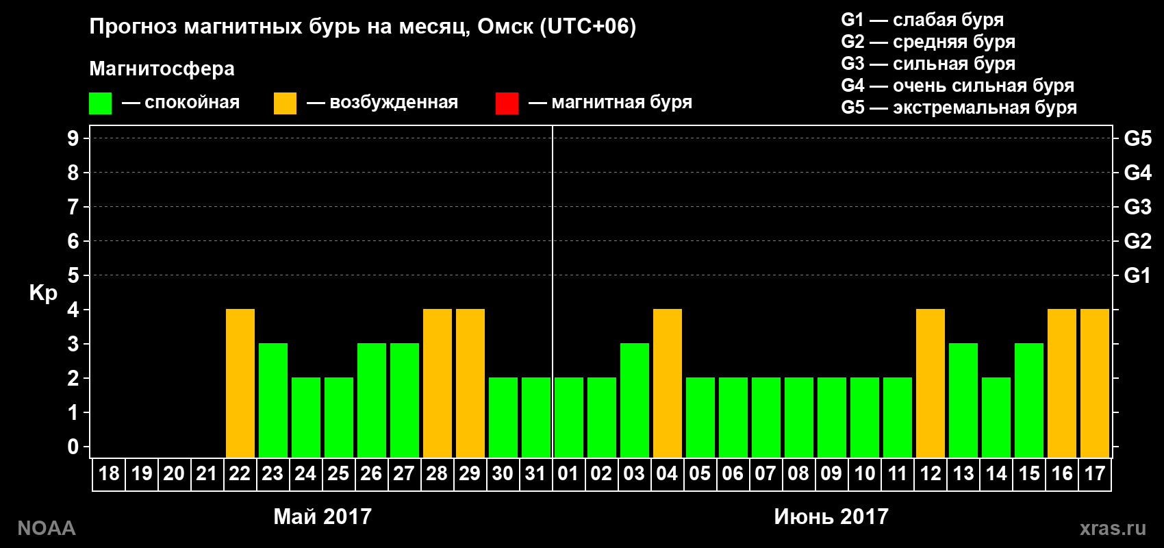 Прогноз геомагнитного индекса Kp на следующий месяц
