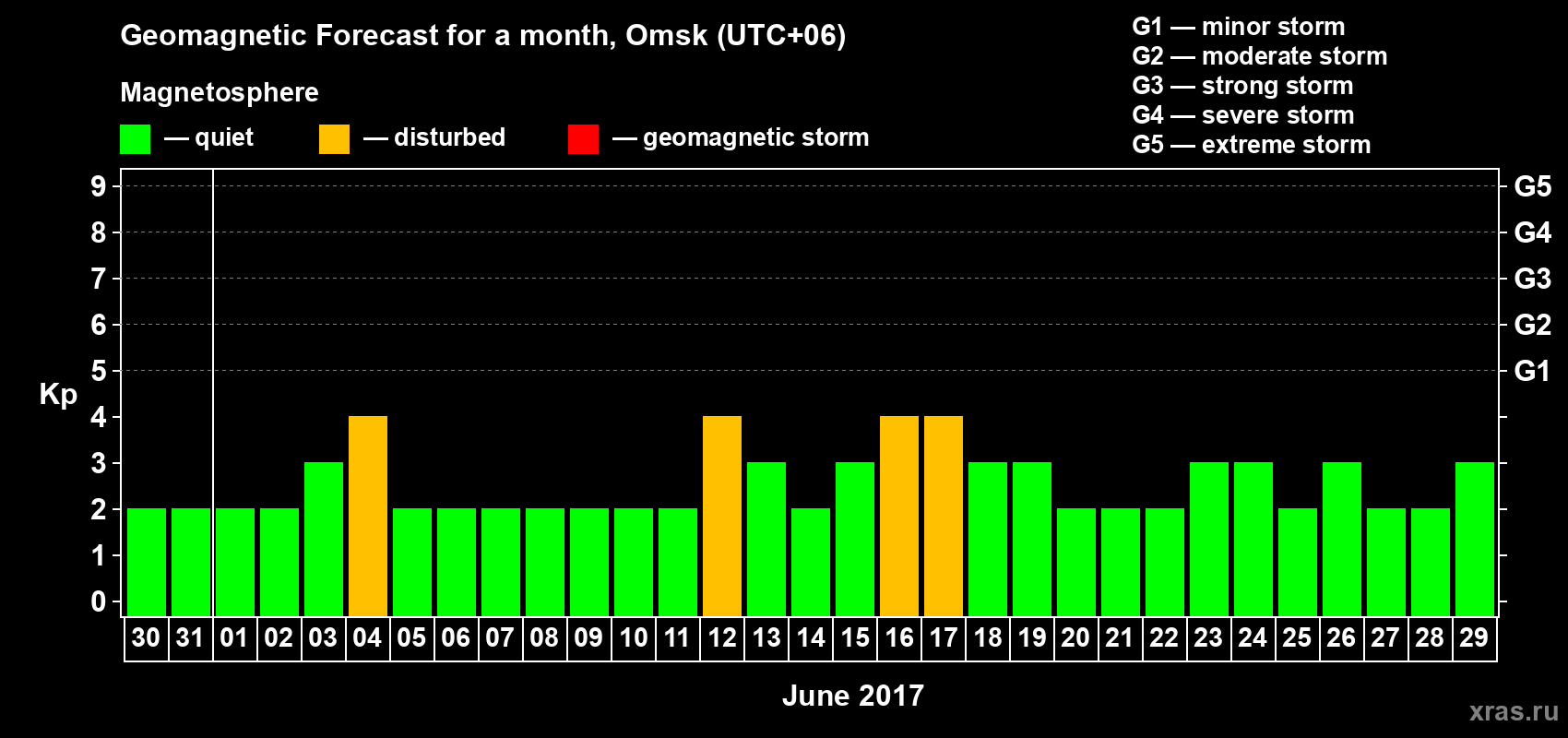 Forecast of the daily maximal value of geomagnetic index Kp for <b>1 month</b> (31 days) <b>from May 30, 2017 to Jun 29, 2017</b>