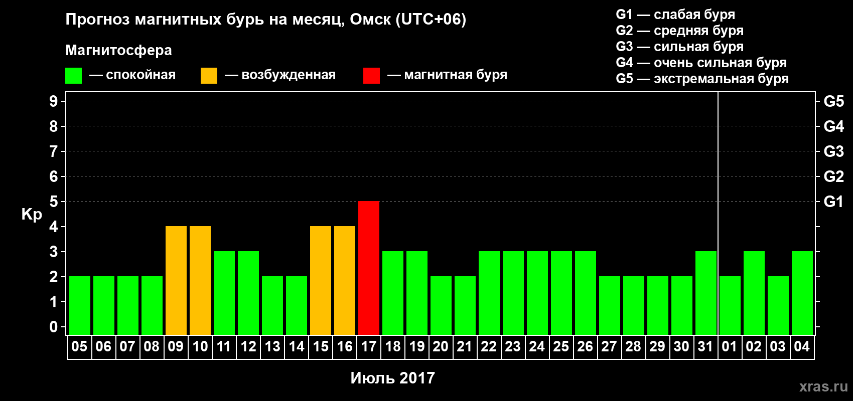 Прогноз максимального суточного геомагнитного индекса Kp на <b>1 месяц</b> (31 день) <b>с 05 июля по 04 августа 2017 г</b>