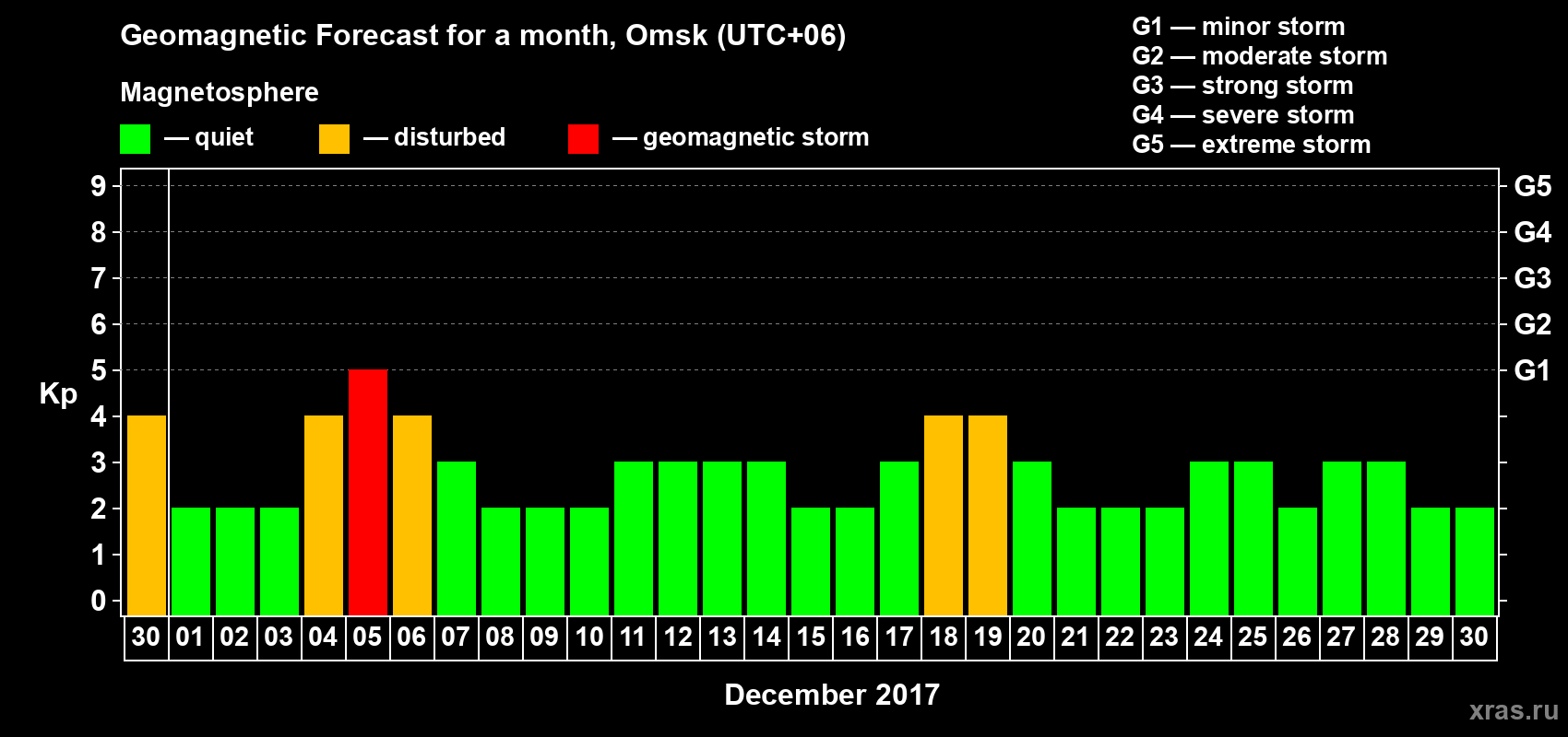 Forecast of the daily maximal value of geomagnetic index Kp for <b>1 month</b> (31 days) <b>from Nov 30, 2017 to Dec 30, 2017</b>