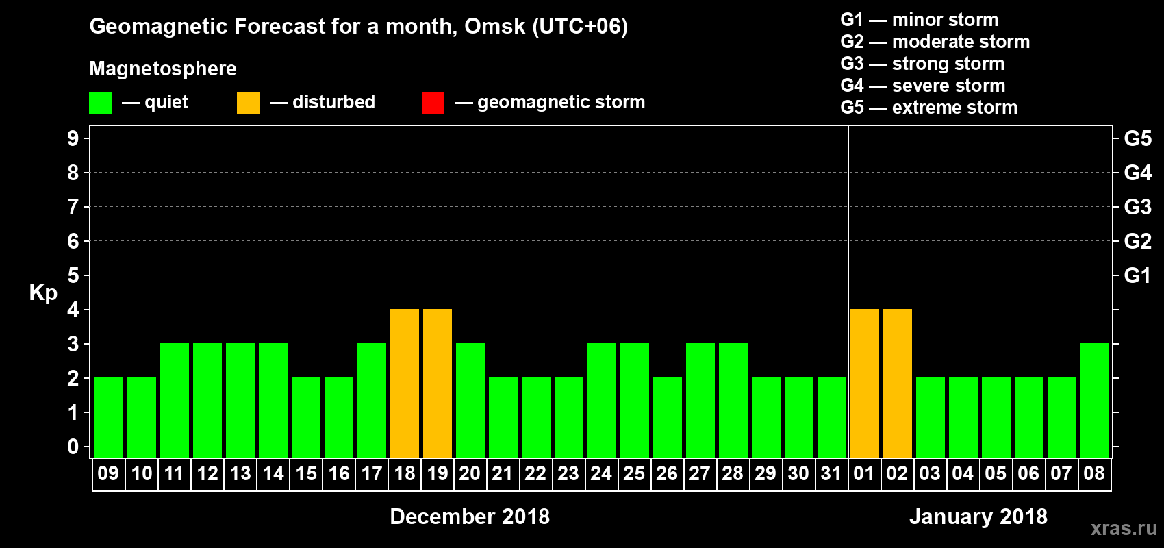 Forecast of the daily maximal value of geomagnetic index Kp for <b>1 month</b> (31 days) <b>from Dec 09, 2017 to Jan 08, 2018</b>