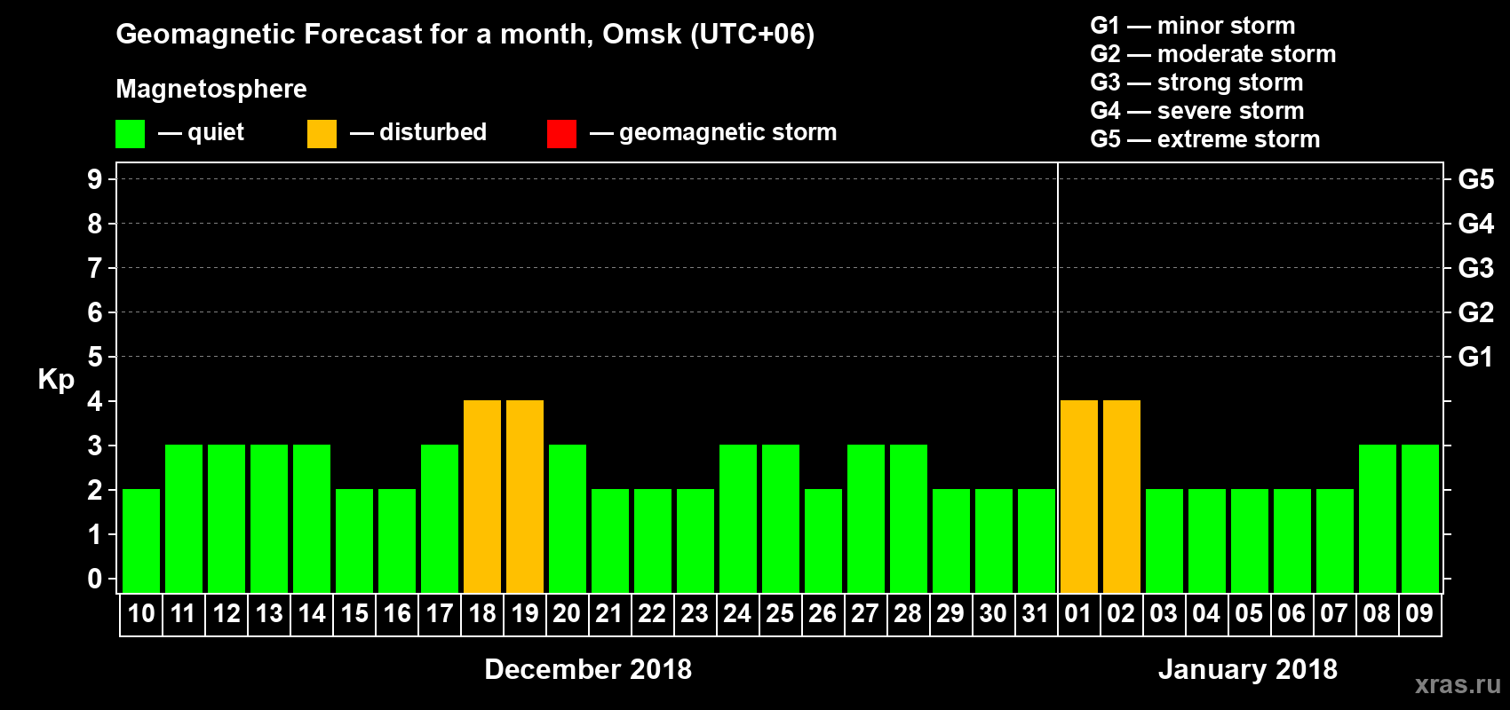 Forecast of the daily maximal value of geomagnetic index Kp for <b>1 month</b> (31 days) <b>from Dec 10, 2017 to Jan 09, 2018</b>