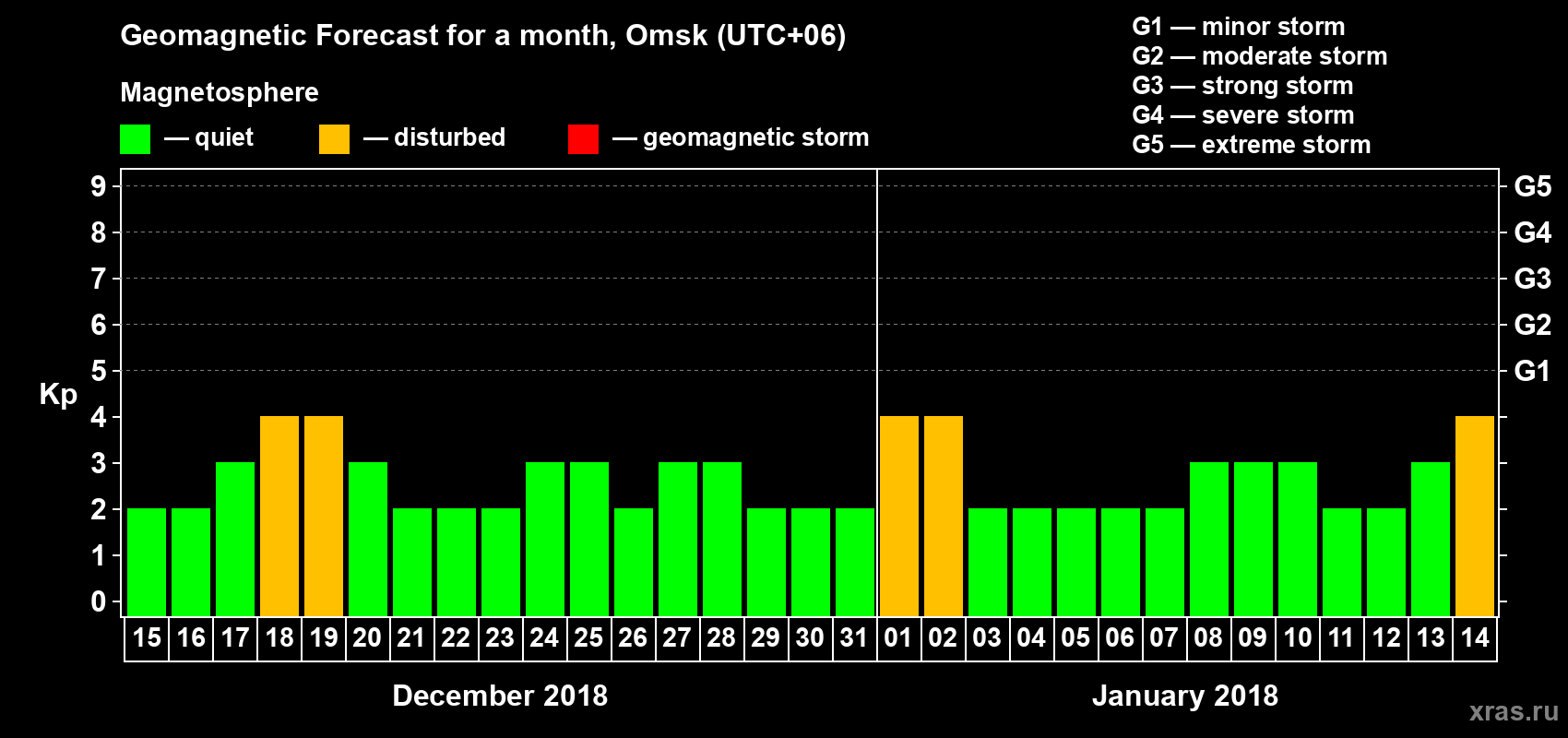 Forecast of the daily maximal value of geomagnetic index Kp for <b>1 month</b> (31 days) <b>from Dec 15, 2017 to Jan 14, 2018</b>