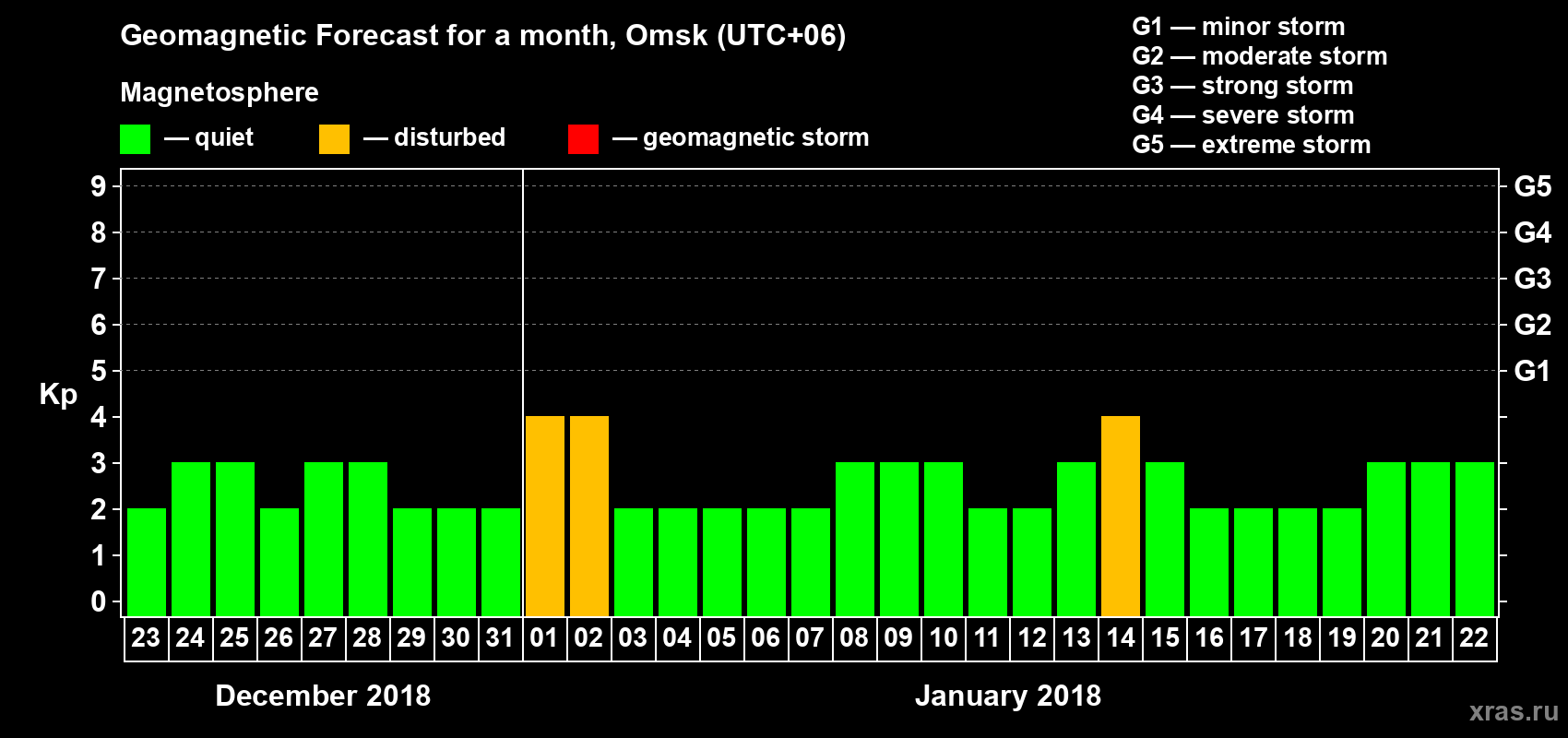 Forecast of the daily maximal value of geomagnetic index Kp for <b>1 month</b> (31 days) <b>from Dec 23, 2017 to Jan 22, 2018</b>