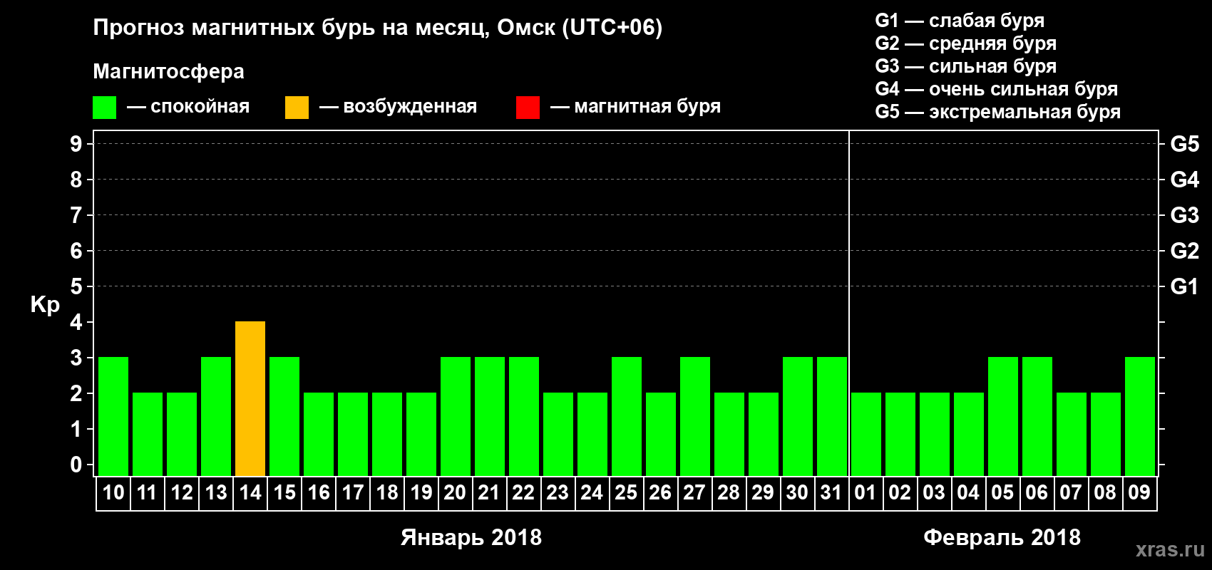 Прогноз максимального суточного геомагнитного индекса Kp на <b>1 месяц</b> (31 день) <b>с 10 января по 09 февраля 2018 г</b>