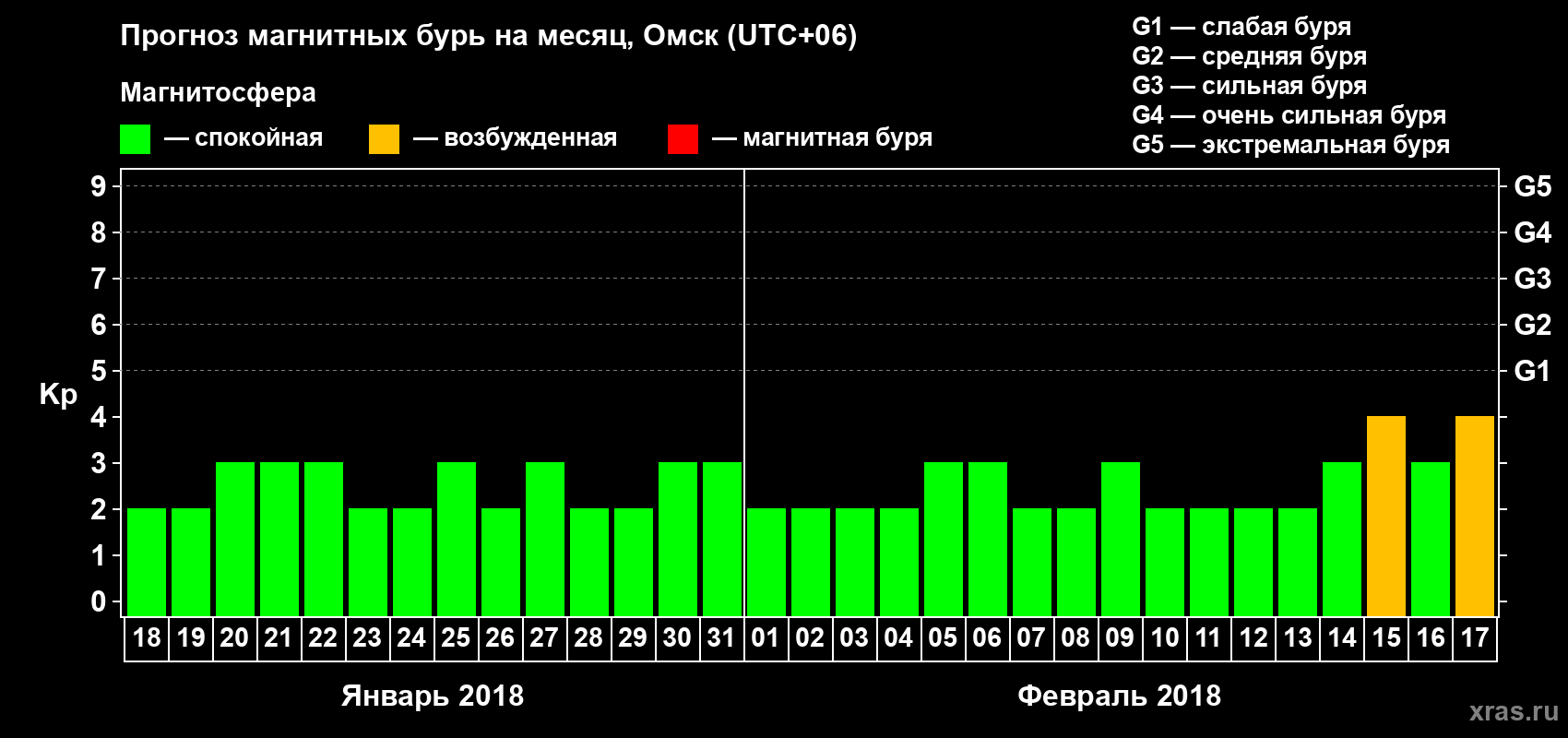 Прогноз максимального суточного геомагнитного индекса Kp на <b>1 месяц</b> (31 день) <b>с 18 января по 17 февраля 2018 г</b>