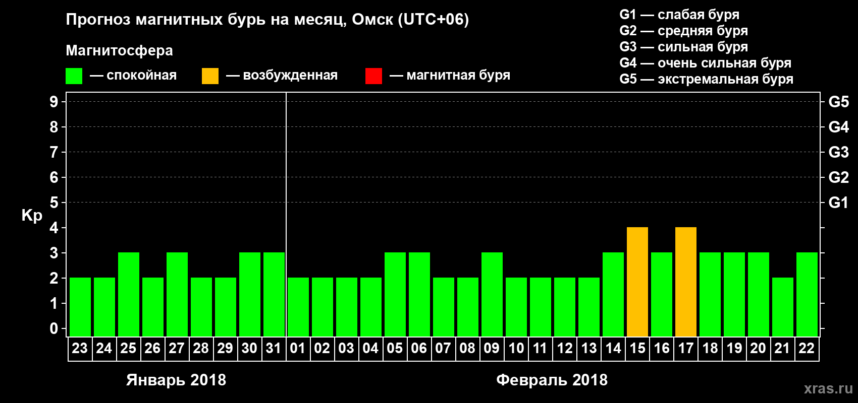 Прогноз максимального суточного геомагнитного индекса Kp на <b>1 месяц</b> (31 день) <b>с 23 января по 22 февраля 2018 г</b>