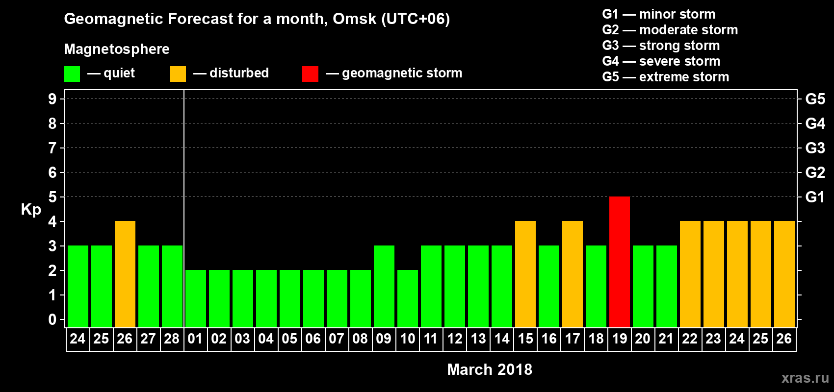 Forecast of the daily maximal value of geomagnetic index Kp for <b>1 month</b> (31 days) <b>from Feb 24, 2018 to Mar 26, 2018</b>