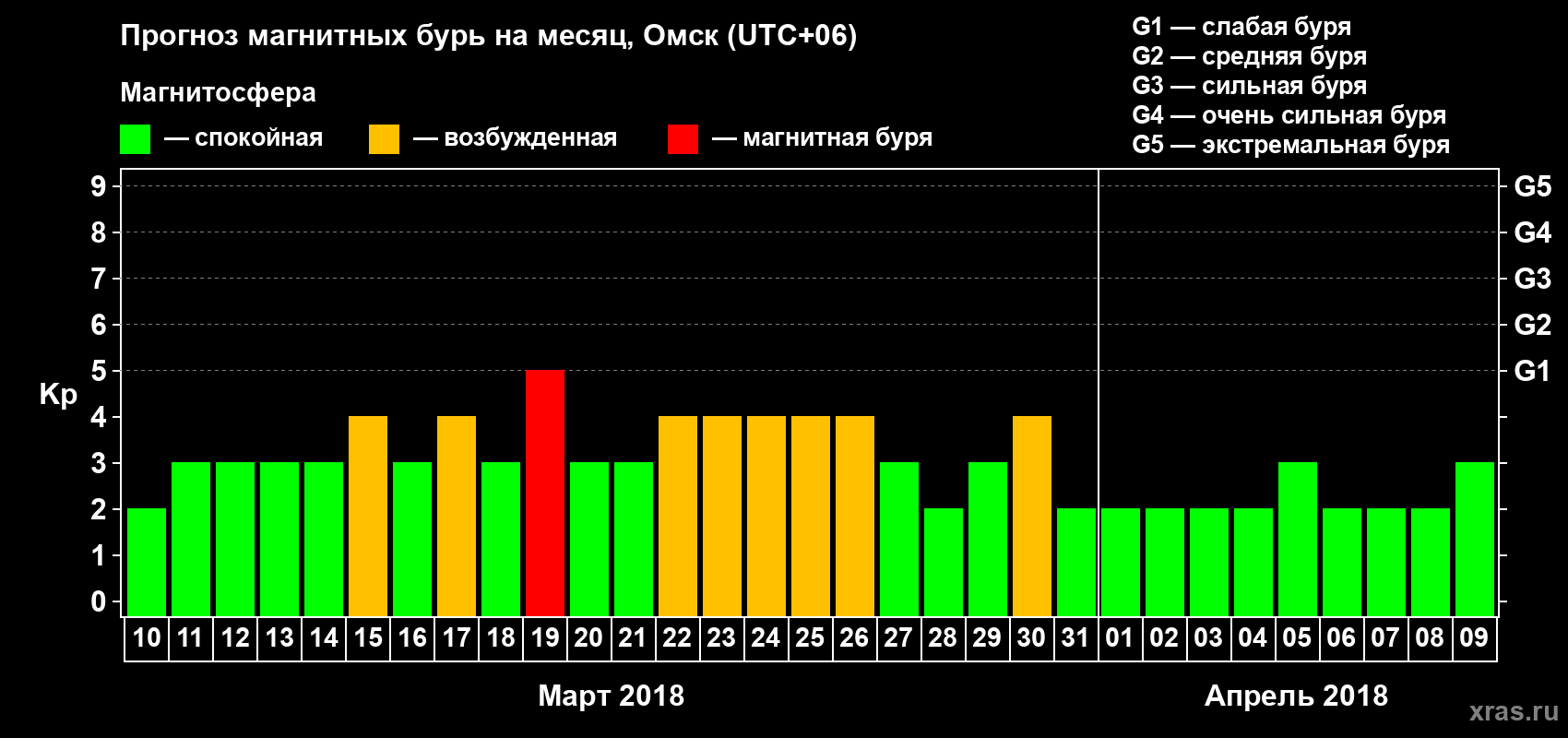 Прогноз максимального суточного геомагнитного индекса Kp на <b>1 месяц</b> (31 день) <b>с 10 марта по 09 апреля 2018 г</b>