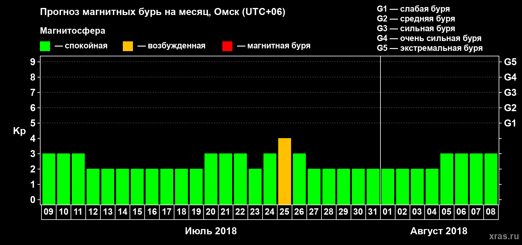 Прогноз максимального суточного геомагнитного индекса Kp на <b>1 месяц</b> (31 день) <b>с 09 июля по 08 августа 2018 г</b>