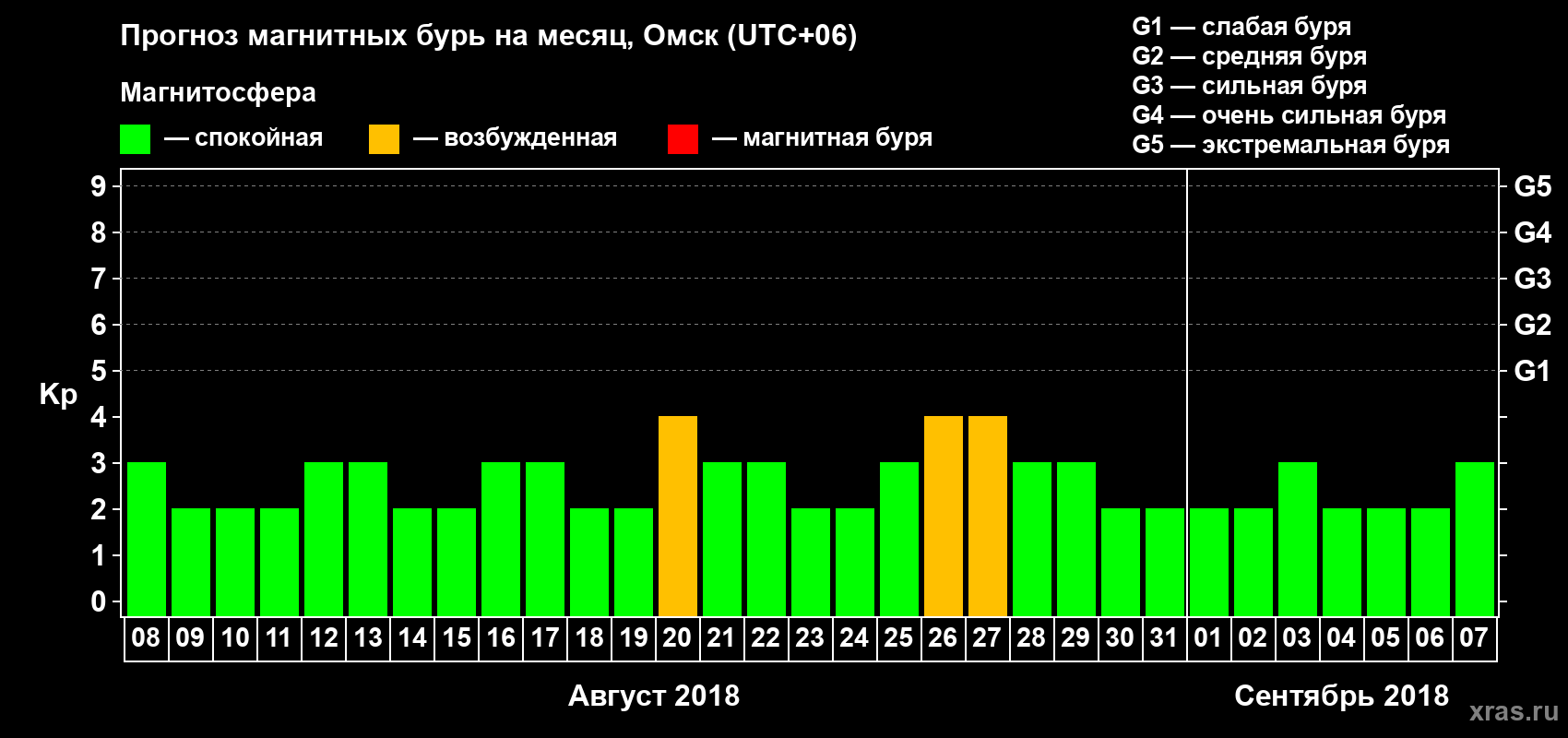 Прогноз максимального суточного геомагнитного индекса Kp на <b>1 месяц</b> (31 день) <b>с 08 августа по 07 сентября 2018 г</b>