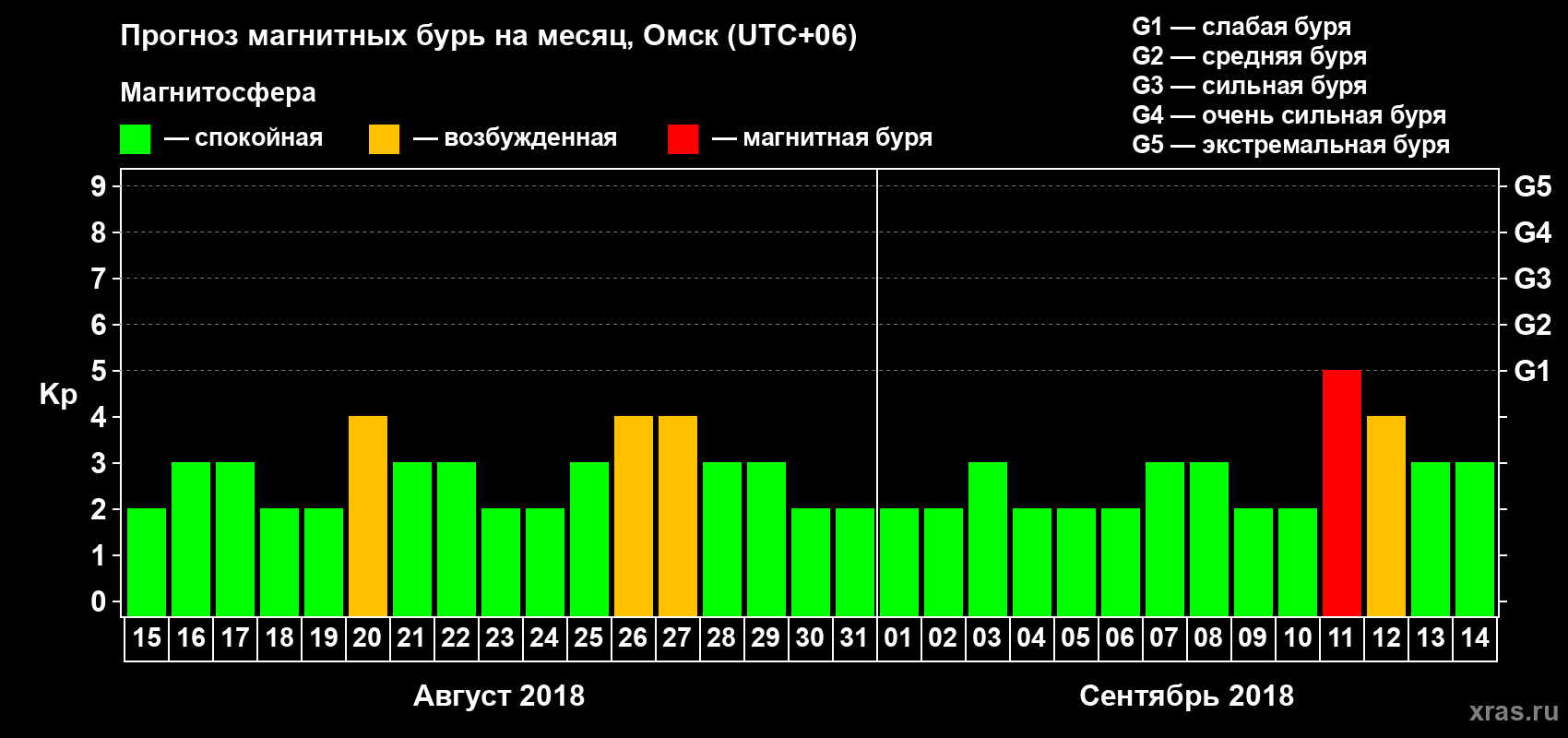 Прогноз максимального суточного геомагнитного индекса Kp на <b>1 месяц</b> (31 день) <b>с 15 августа по 14 сентября 2018 г</b>