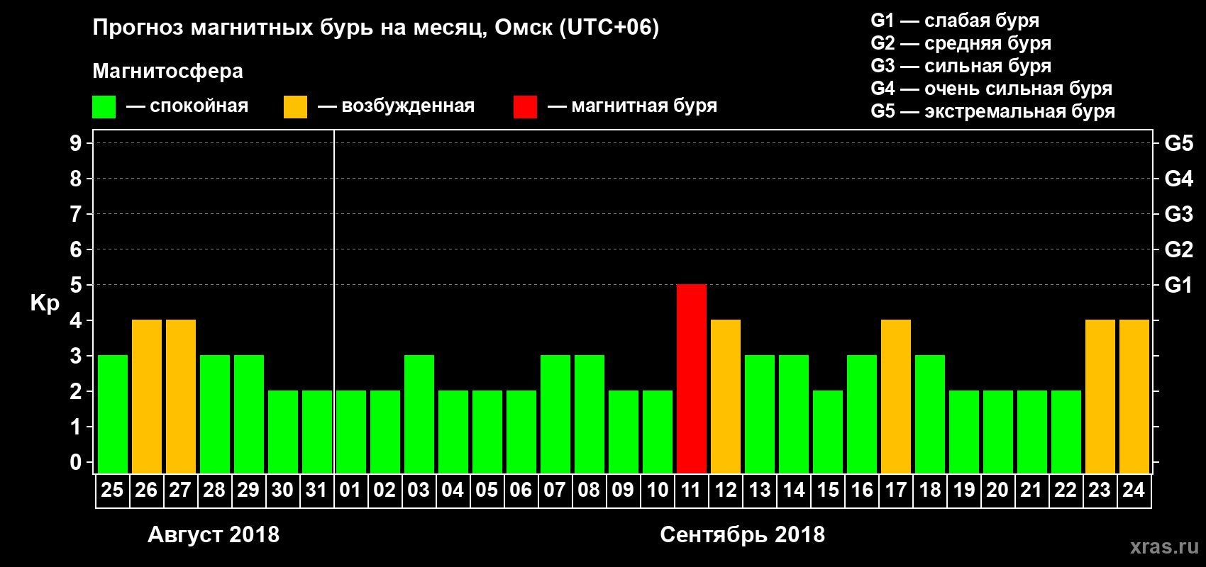 Прогноз максимального суточного геомагнитного индекса Kp на <b>1 месяц</b> (31 день) <b>с 25 августа по 24 сентября 2018 г</b>