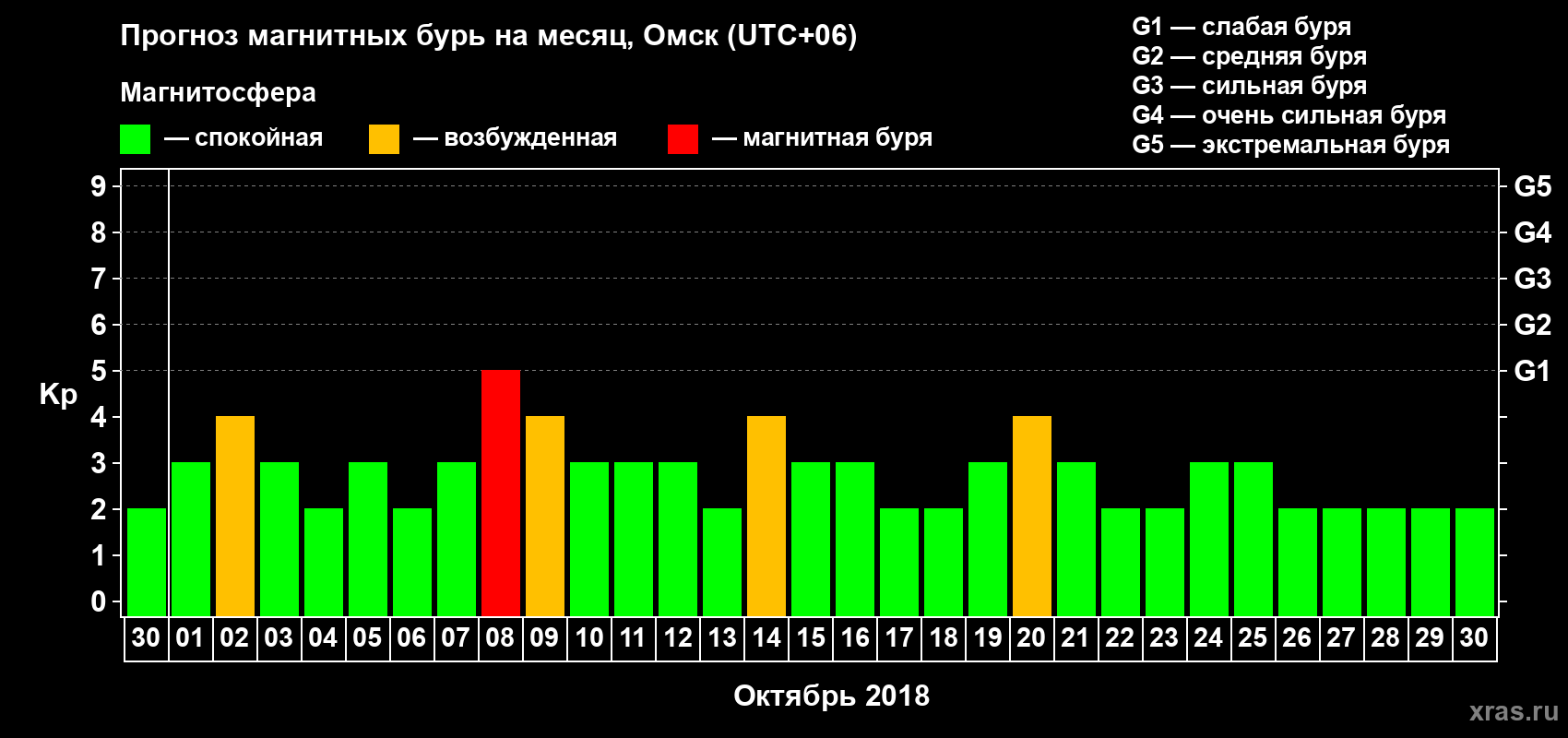 Прогноз максимального суточного геомагнитного индекса Kp на <b>1 месяц</b> (31 день) <b>с 30 сентября по 30 октября 2018 г</b>