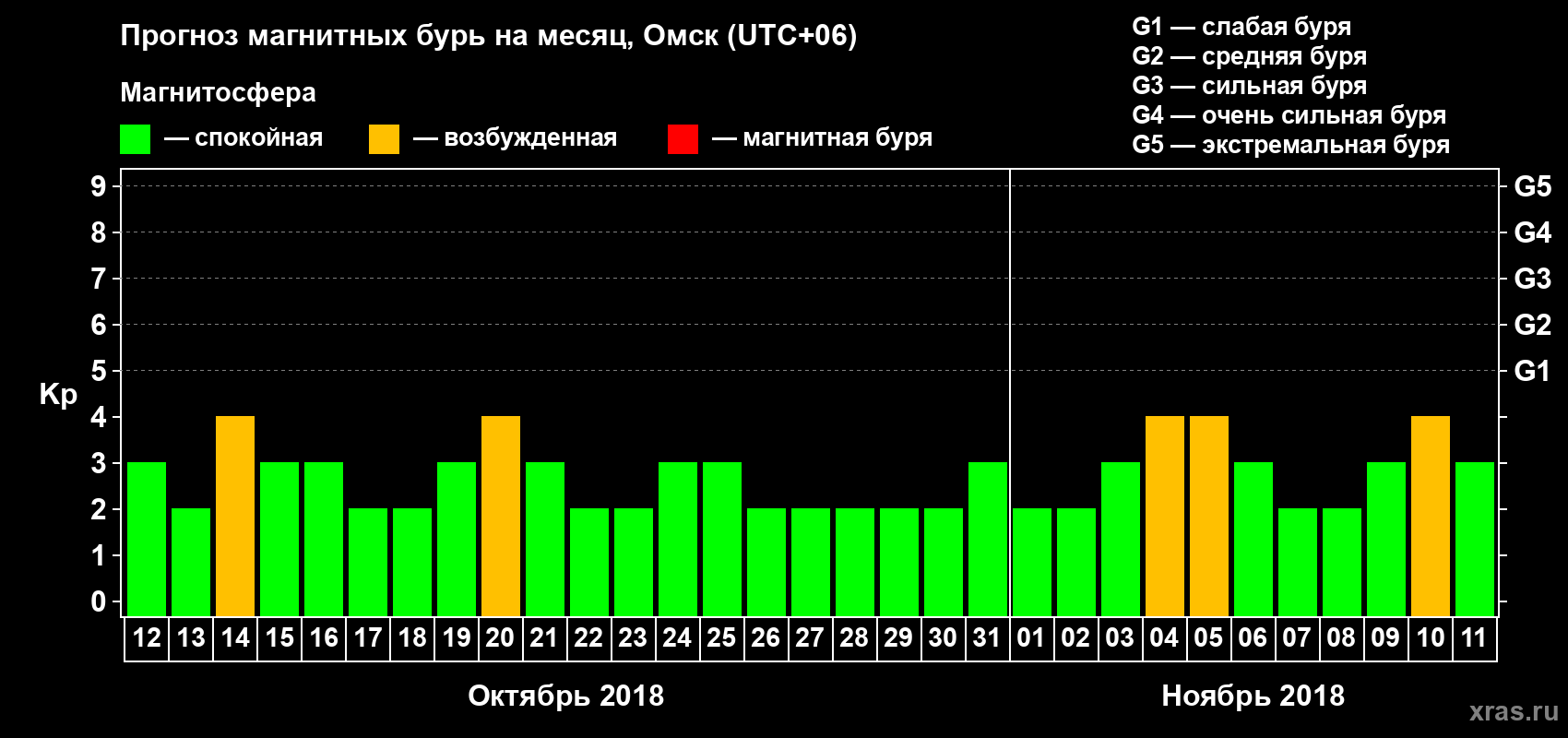Прогноз максимального суточного геомагнитного индекса Kp на <b>1 месяц</b> (31 день) <b>с 12 октября по 11 ноября 2018 г</b>
