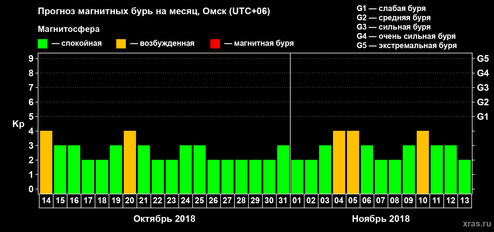 Прогноз максимального суточного геомагнитного индекса Kp на <b>1 месяц</b> (31 день) <b>с 14 октября по 13 ноября 2018 г</b>