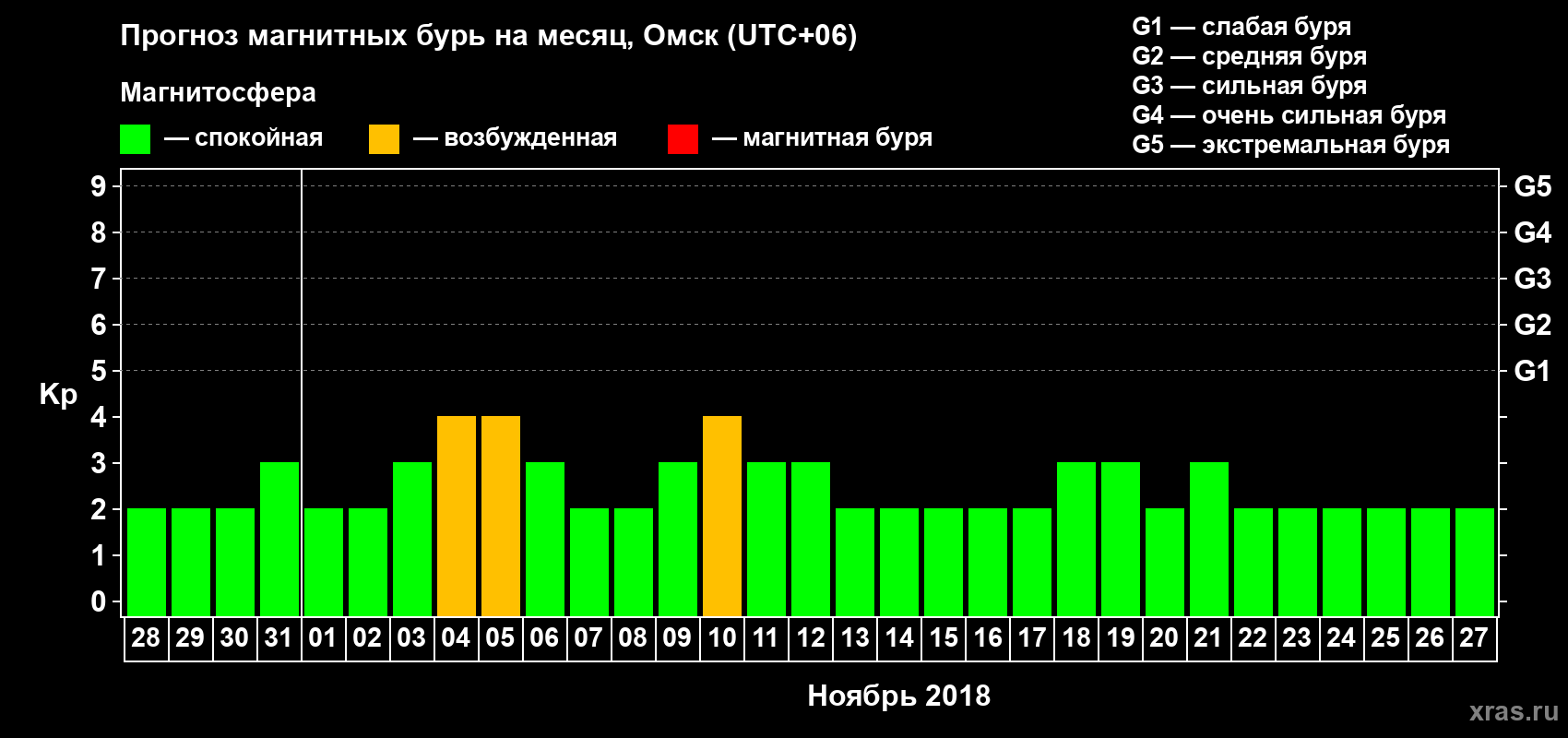Прогноз максимального суточного геомагнитного индекса Kp на <b>1 месяц</b> (31 день) <b>с 28 октября по 27 ноября 2018 г</b>