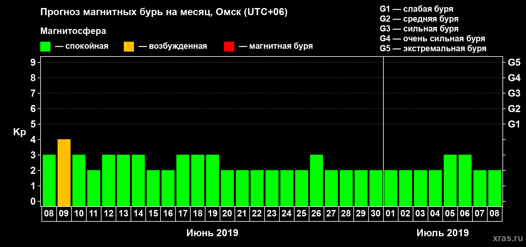 Прогноз максимального суточного геомагнитного индекса Kp на <b>1 месяц</b> (31 день) <b>с 08 июня по 08 июля 2019 г</b>