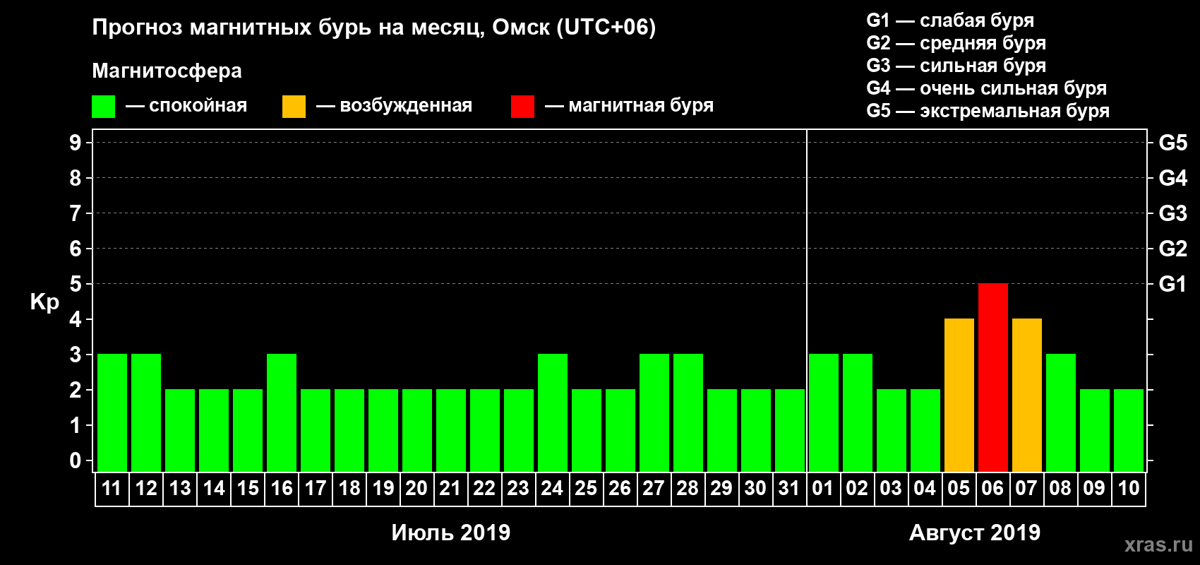 Прогноз максимального суточного геомагнитного индекса Kp на <b>1 месяц</b> (31 день) <b>с 11 июля по 10 августа 2019 г</b>