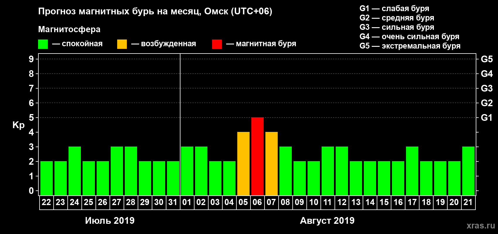 Прогноз максимального суточного геомагнитного индекса Kp на <b>1 месяц</b> (31 день) <b>с 22 июля по 21 августа 2019 г</b>