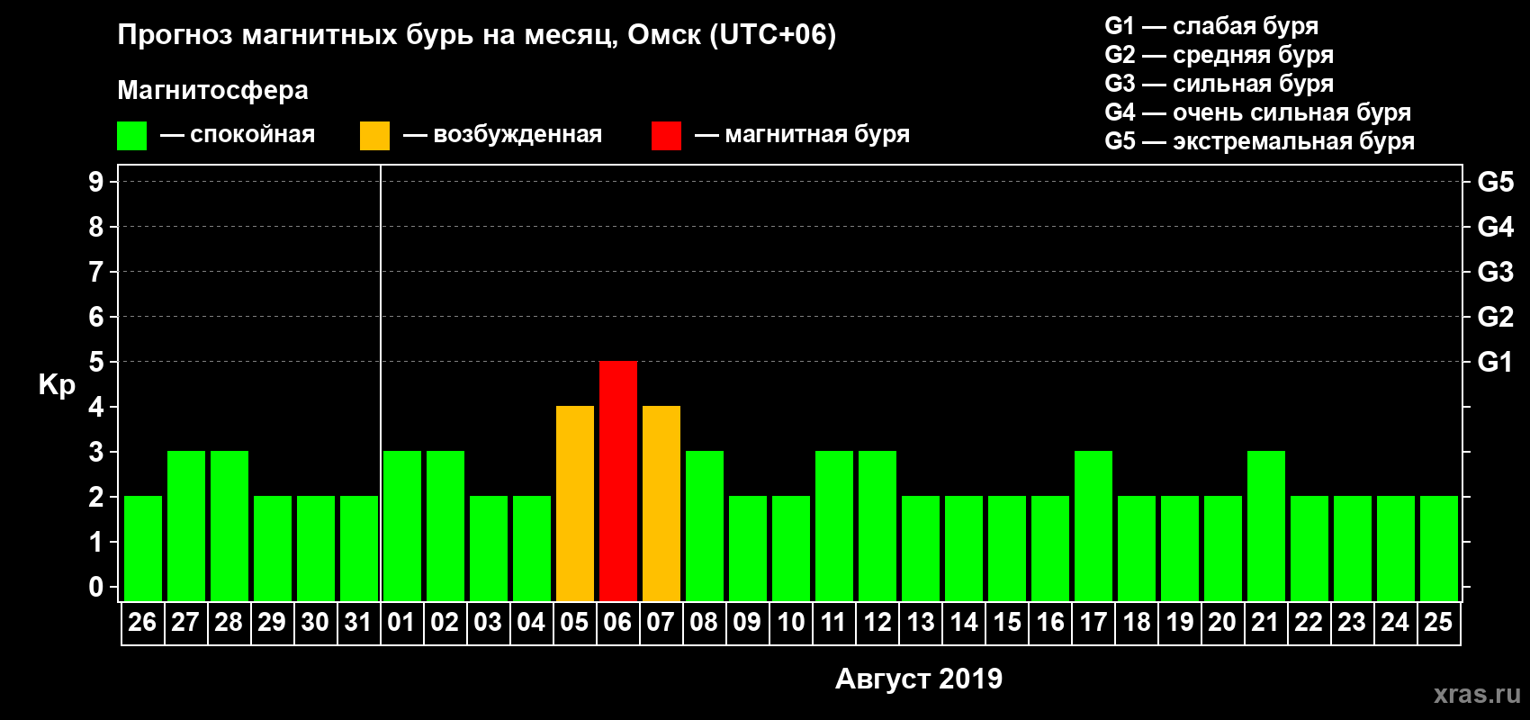 Прогноз максимального суточного геомагнитного индекса Kp на <b>1 месяц</b> (31 день) <b>с 26 июля по 25 августа 2019 г</b>