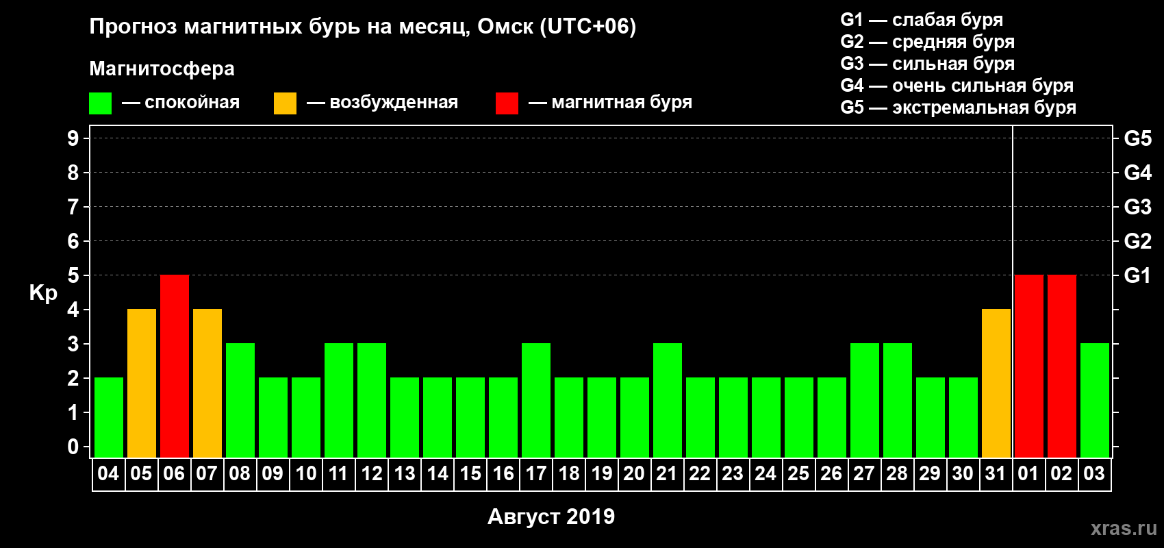 Прогноз максимального суточного геомагнитного индекса Kp на <b>1 месяц</b> (31 день) <b>с 04 августа по 03 сентября 2019 г</b>