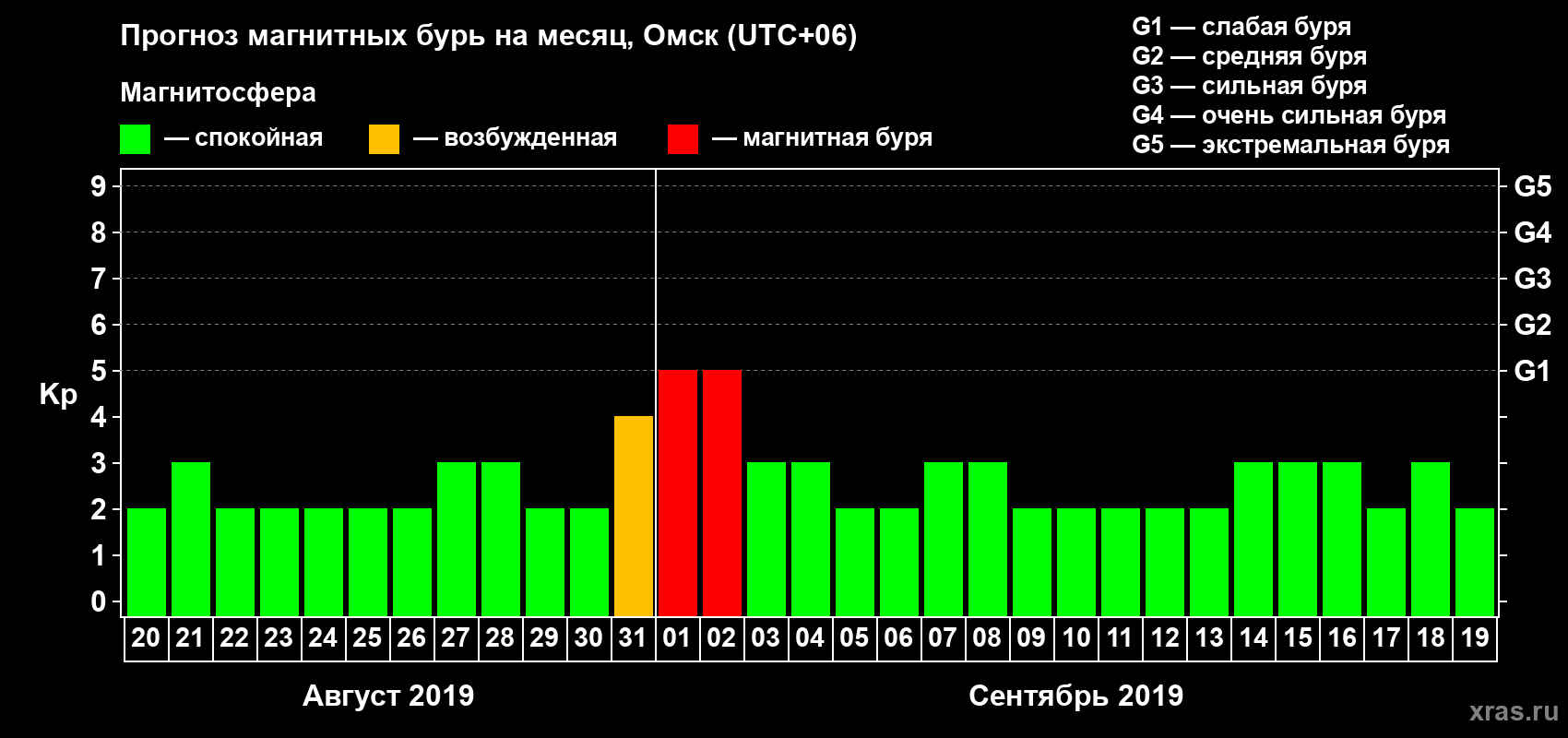 Прогноз максимального суточного геомагнитного индекса Kp на <b>1 месяц</b> (31 день) <b>с 20 августа по 19 сентября 2019 г</b>