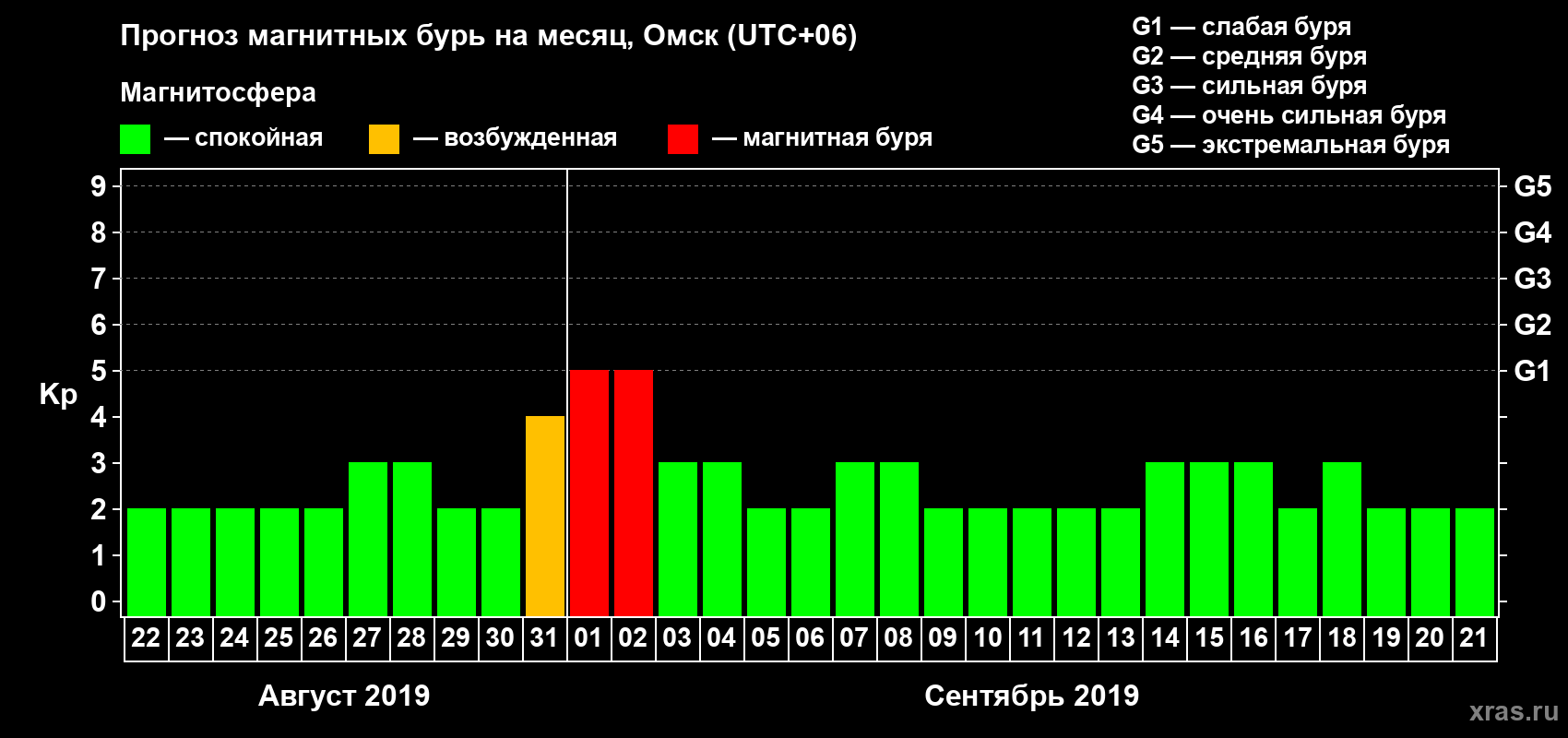 Прогноз максимального суточного геомагнитного индекса Kp на <b>1 месяц</b> (31 день) <b>с 22 августа по 21 сентября 2019 г</b>
