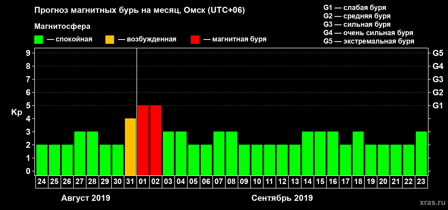 Прогноз максимального суточного геомагнитного индекса Kp на <b>1 месяц</b> (31 день) <b>с 24 августа по 23 сентября 2019 г</b>
