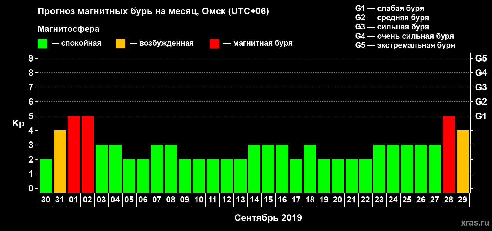 Прогноз максимального суточного геомагнитного индекса Kp на <b>1 месяц</b> (31 день) <b>с 30 августа по 29 сентября 2019 г</b>