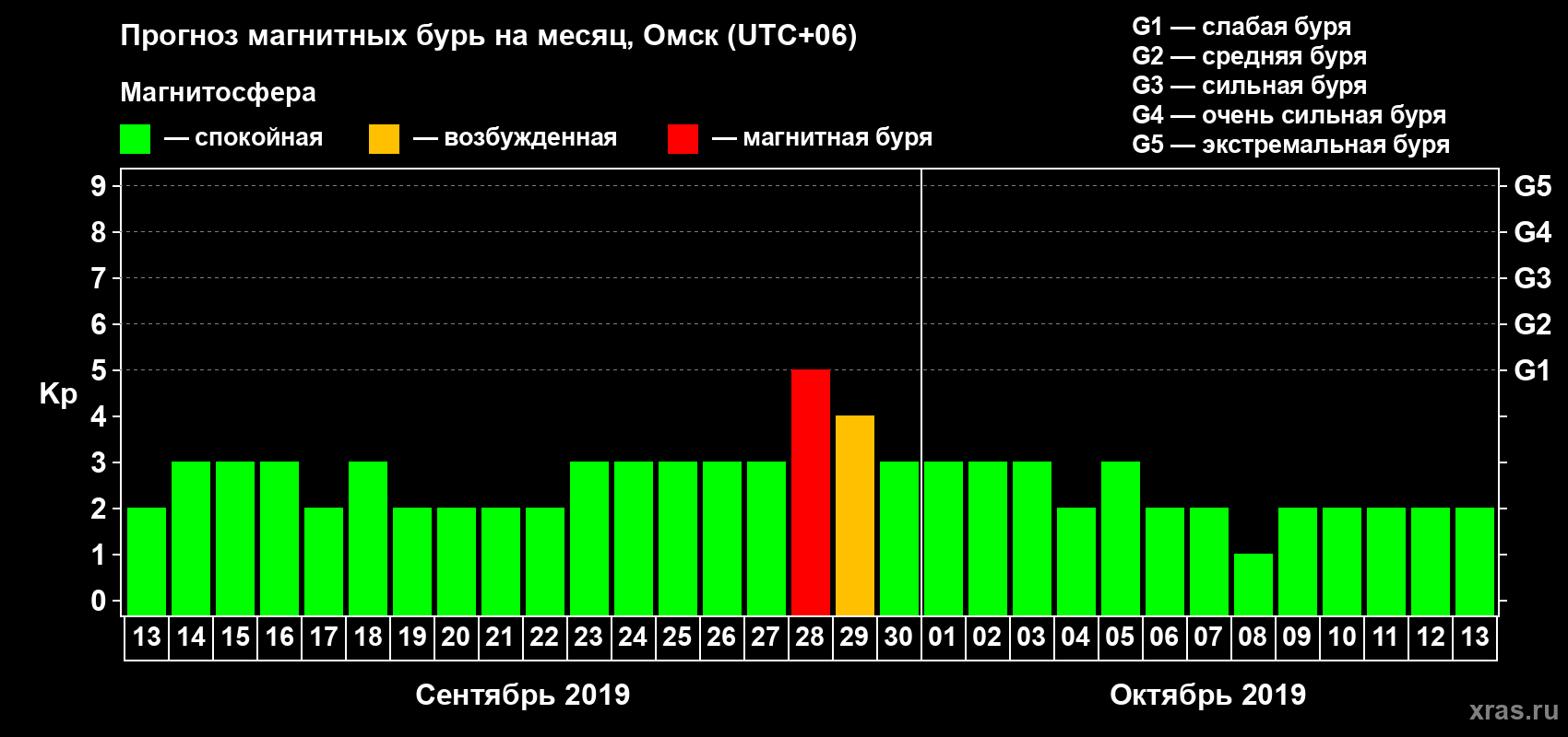 Прогноз максимального суточного геомагнитного индекса Kp на <b>1 месяц</b> (31 день) <b>с 13 сентября по 13 октября 2019 г</b>